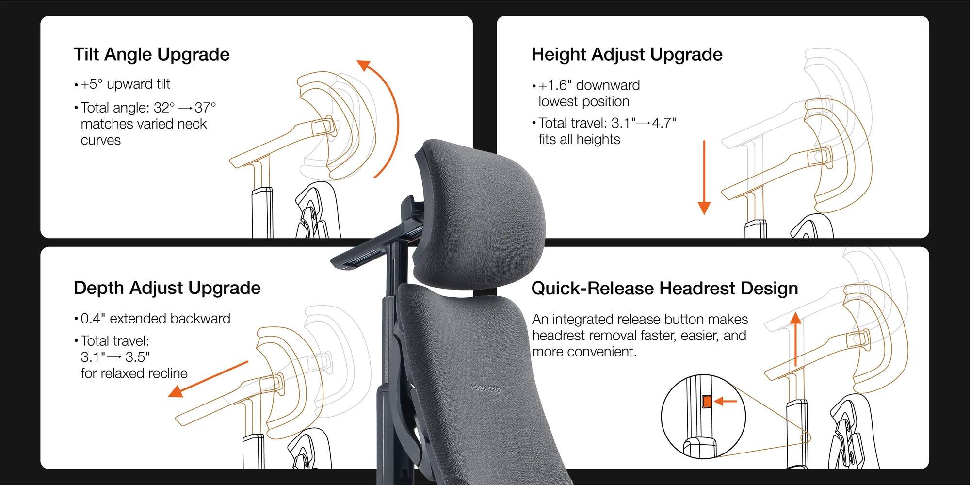 Tilt Angle Upgrade +5° upward tilt  
Total angle: 32°-37° matches varied neck curves

Height Adjust Upgrade +1.6" downward lowest position  
Total travel: 3.1"-4.7" fits all heights

Depth Adjust Upgrade  
0.4" extended backward  
Total travel: 3.1"-3.5" for relaxed recline

Quick-Release Headrest Design  
An integrated release button makes headrest removal faster, easier, and more convenient.