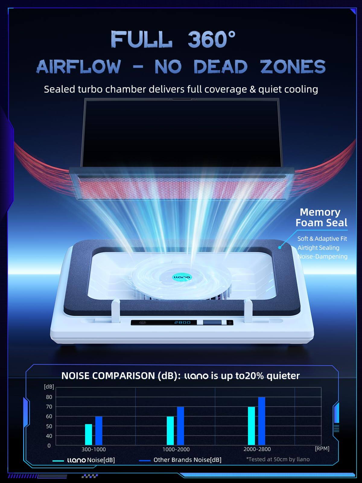 FULL 360° AIRFLOW - NO DEAD ZONES  
Sealed turbo chamber delivers full coverage & quiet cooling  

Memory Foam Seal  
Soft & Adaptive Fit  
Airtight Sealing  
Noise-Dampening  

NOISE COMPARISON (dB):  
uano is up to 20% quieter  

| [dB] | 300-1000 | 1000-2000 | 2000-2800 |  
|------|---------|----------|----------|  
| uano Noise[dB] | | | |  
| Other Brands Noise[dB] | | | |  

*Tested at 50cm by llano
