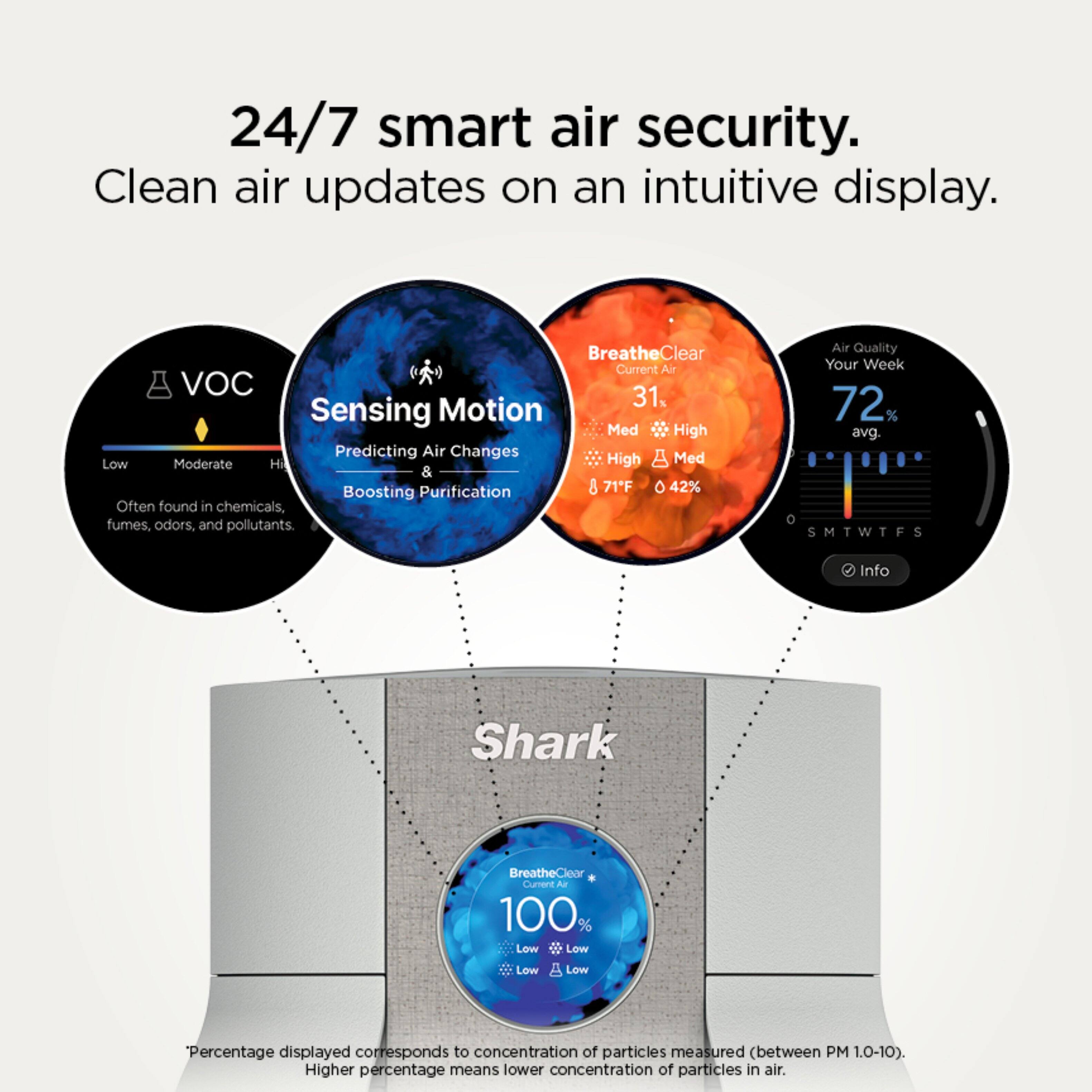 24/7 smart air security.  
Clean air updates on an intuitive display.

- **VOC**  
  Often found in chemicals, fumes, odors, and pollutants.  
  Low Moderate High

- **Sensing Motion**  
  Predicting Air Changes & Boosting Purification

- **BreatheClear**  
  Current Air  
  31  
  Med High  
  High Med  
  71°F  
  42%

- **Air Quality**  
  Your Week  
  72% avg.  
  SMTWTES

- **Shark**  
  BreatheClear  
  100%  
  Low Low

*Percentage displayed corresponds to concentration of particles measured (between PM 1.0-10).  
Higher percentage means lower concentration of particles in air.