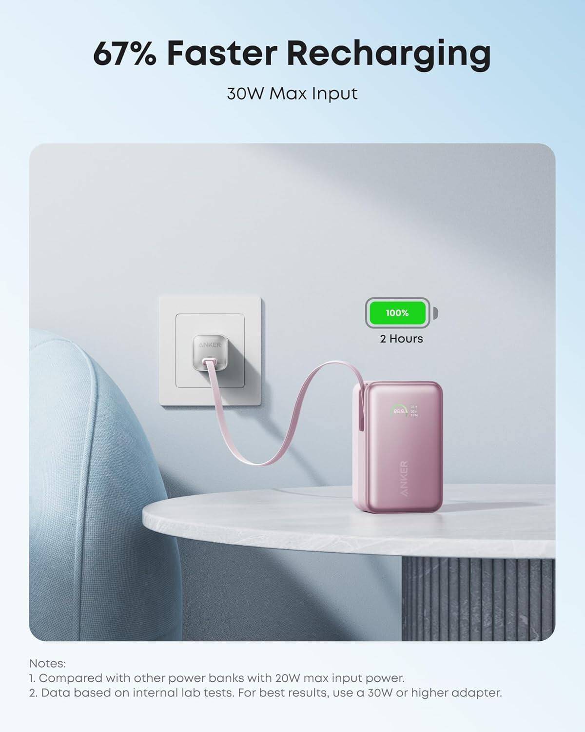 67% Faster Recharging  
30W Max Input  

100% ANKER  
2 Hours  

Notes:  
1. Compared with other power banks with 20W max input power.  
2. Data based on internal lab tests. For best results, use a 30W or higher adapter.