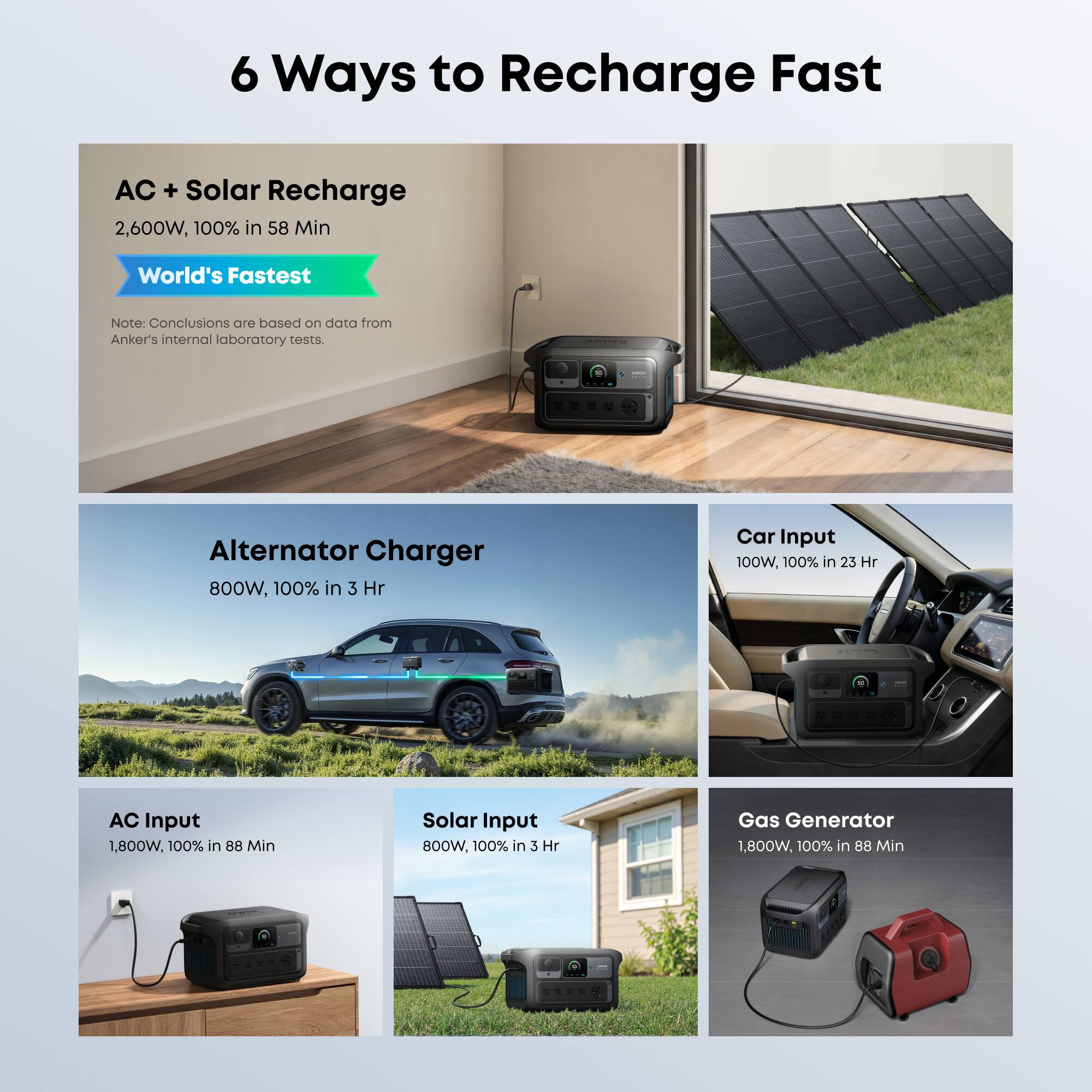 6 Ways to Recharge Fast

AC + Solar Recharge
2,600W, 100% in 58 Min
World's Fastest

Note: Conclusions are based on data from Anker's internal laboratory tests.

Alternator Charger
800W, 100% in 3 Hr

Car Input
100W, 100% in 23 Hr

AC Input
1,800W, 100% in 88 Min

Solar Input
800W, 100% in 3 Hr

Gas Generator
1,800W, 100% in 88 Min