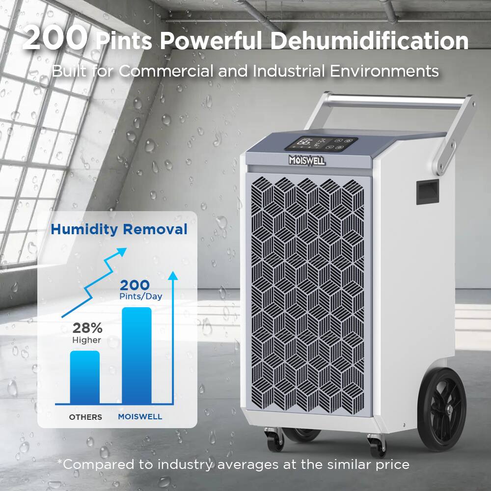 200 Pints Powerful Dehumidification  
Built for Commercial and Industrial Environments  

Humidity Removal  
200 Pints/Day  

28% Higher  
*Compared to industry averages at the similar price  

MOISWELL