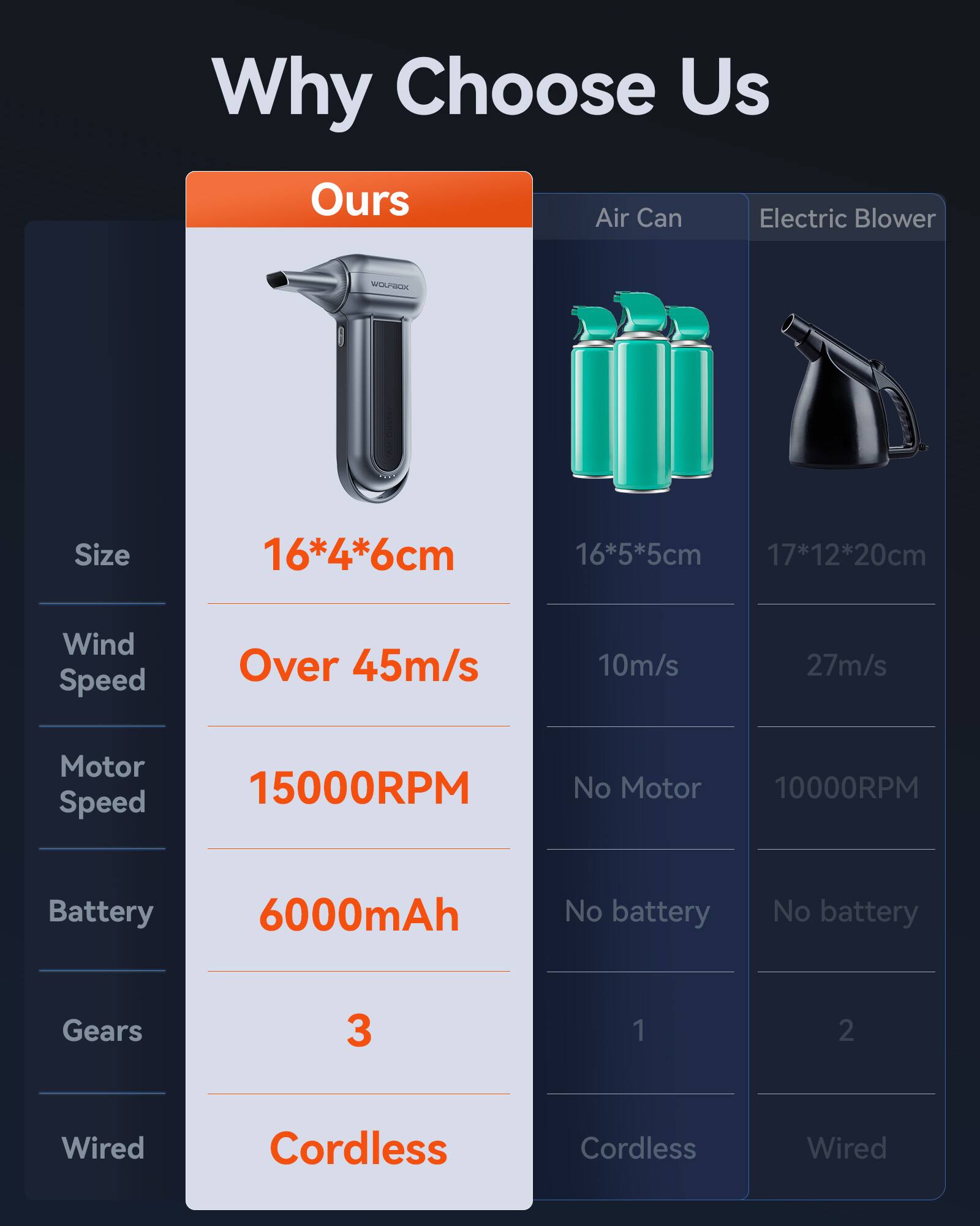 Why Choose Us

Ours Air Can Electric Blower

WOURBOX

Size
16*4*6cm
16*5*5cm
17*12*20cm

Wind Speed
Over 45m/s
10m/s
27m/s

Motor Speed
15000RPM
No Motor
10000RPM

Battery
6000mAh
No battery
No battery

Gears
3
1
2

Wired
Cordless
Cordless
Wired