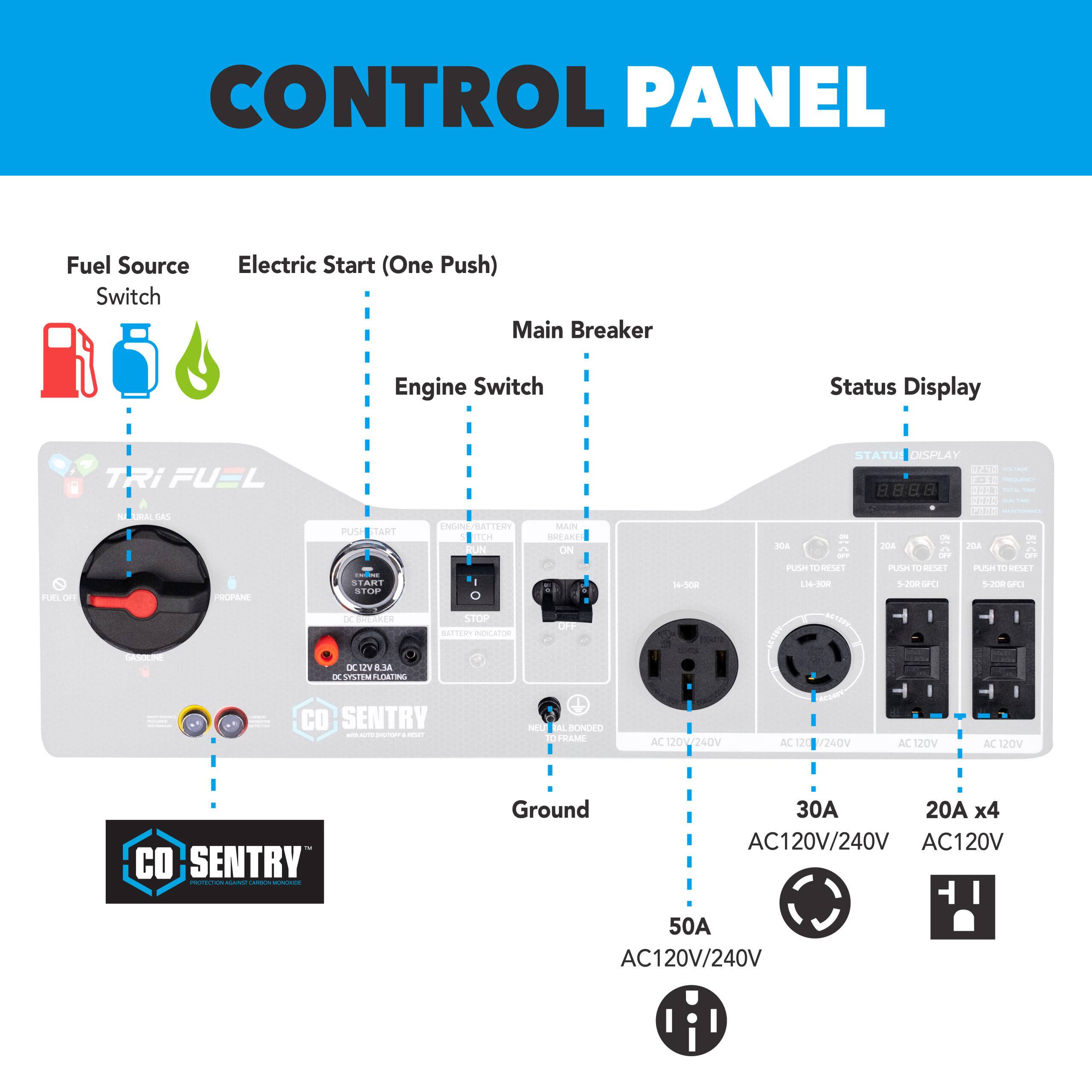 CONTROL PANEL

Fuel Source Switch
- Tri Fuel

Electric Start (One Push)
- Push Start
- Engine Battery
- DC Inverter
- DC System Inverter

Main Breaker
- 50A AC 120V/240V

Engine Switch
- Start
- Stop
- Battery Regulator
- DC System Inverter

Status Display
- Status Display
- Push to Reset
- AC 120V/240V
- AC 120V
- AC 120V
- AC 120V

Ground
- CO Sentry

30A AC 120V/240V

20A x4 AC 120V

50A AC 120V/240V

CO Sentry
- Ground Bonded