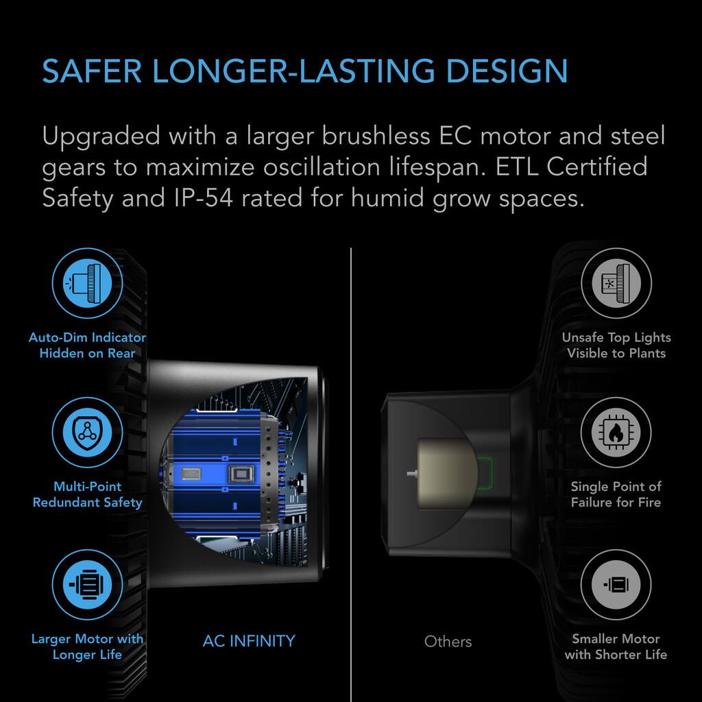 SAFER LONGER-LASTING DESIGN

Upgraded with a larger brushless EC motor and steel gears to maximize oscillation lifespan. ETL Certified Safety and IP-54 rated for humid grow spaces.

- Auto-Dim Indicator Hidden on Rear
- Multi-Point Redundant Safety
- Larger Motor with Longer Life
- AC INFINITY

- Unsafe Top Lights Visible to Plants
- Single Point of Failure for Fire
- Others
- Smaller Motor with Shorter Life