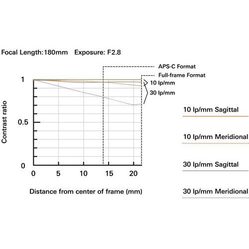 Focal Length: 180mm  
Exposure: F2.8  

Contrast ratio  

APS-C Format  
Full-frame Format  

10 Ip/mm  
30 Ip/mm  

Sagittal  
Meridional  

Distance from center of frame (mm)  

10 Ip/mm Sagittal  
30 Ip/mm Sagittal  
30 Ip/mm Meridional