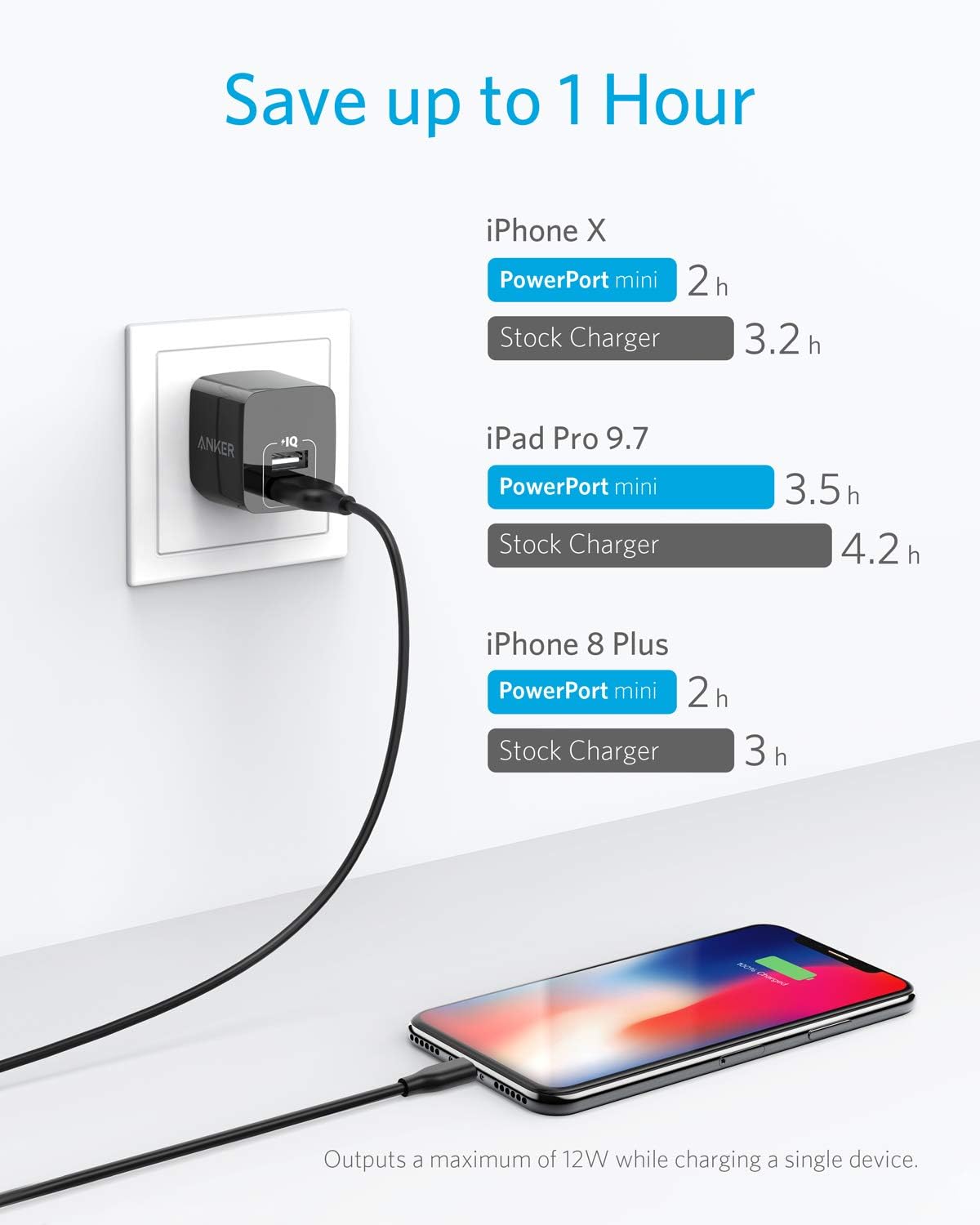 Save up to 1 Hour

iPhone X  
PowerPort mini: 2 h  
Stock Charger: 3.2 h  

iPad Pro 9.7  
PowerPort mini: 3.5 h  
Stock Charger: 4.2 h  

iPhone 8 Plus  
PowerPort mini: 2 h  
Stock Charger: 3 h  

Outputs a maximum of 12W while charging a single device.