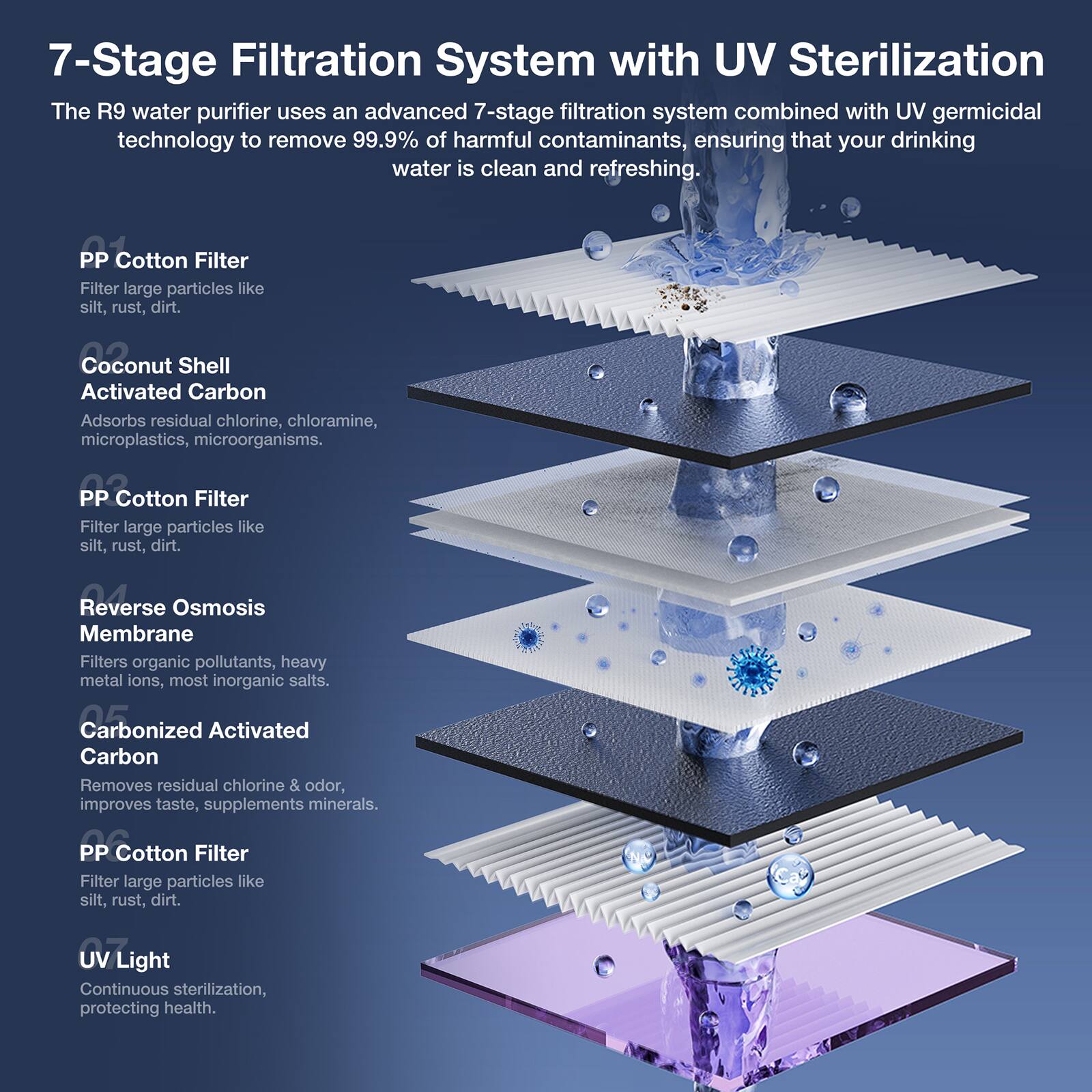 7-Stage Filtration System with UV Sterilization

The R9 water purifier uses an advanced 7-stage filtration system combined with UV germicidal technology to remove 99.9% of harmful contaminants, ensuring that your drinking water is clean and refreshing.

1. **PP Cotton Filter**
   - Filter large particles like silt, rust, dirt.

2. **Coconut Shell Activated Carbon**
   - Adsorbs residual chlorine, chloramine, microplastics, microorganisms.

3. **PP Cotton Filter**
   - Filter large particles like silt, rust, dirt.

4. **Reverse Osmosis Membrane**
   - Filters organic pollutants, heavy metal ions, most inorganic salts.

5. **Carbonized Activated Carbon**
   - Removes residual chlorine & odor, improves taste, supplements minerals.

6. **PP Cotton Filter**
   - Filter large particles like silt, rust, dirt.

7. **UV Light**
   - Continuous sterilization, protecting health.