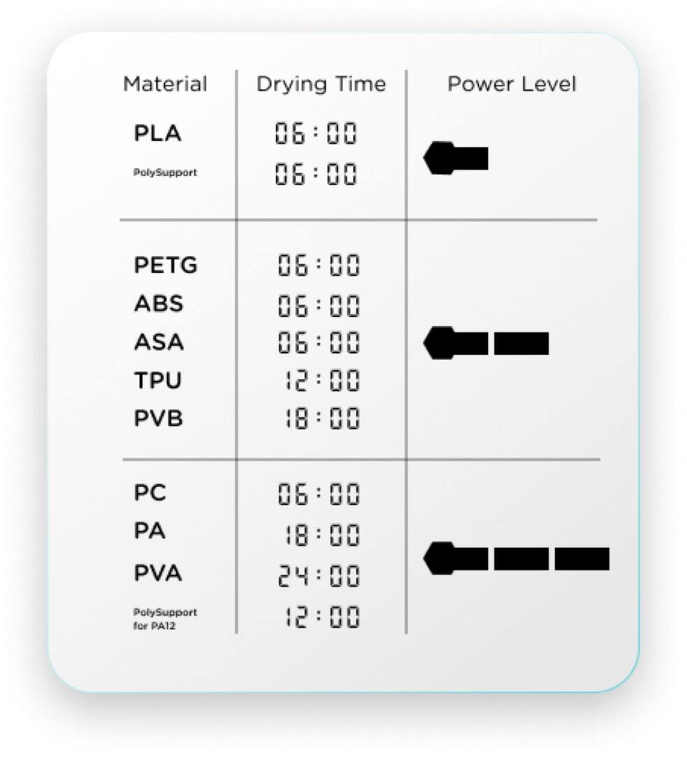 Material Drying Time Power Level PLA PolySupport 06:00 06:00 PETG ABS ASA TPU PVB 06:00 06:00 06:00 12:00 18:00 PC PA PVA PolySupport for PA12 06:00 18:00 24:00 12:00