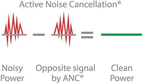 Active Noise Cancellation®

Noisy Power - Opposite signal by ANC® = Clean Power