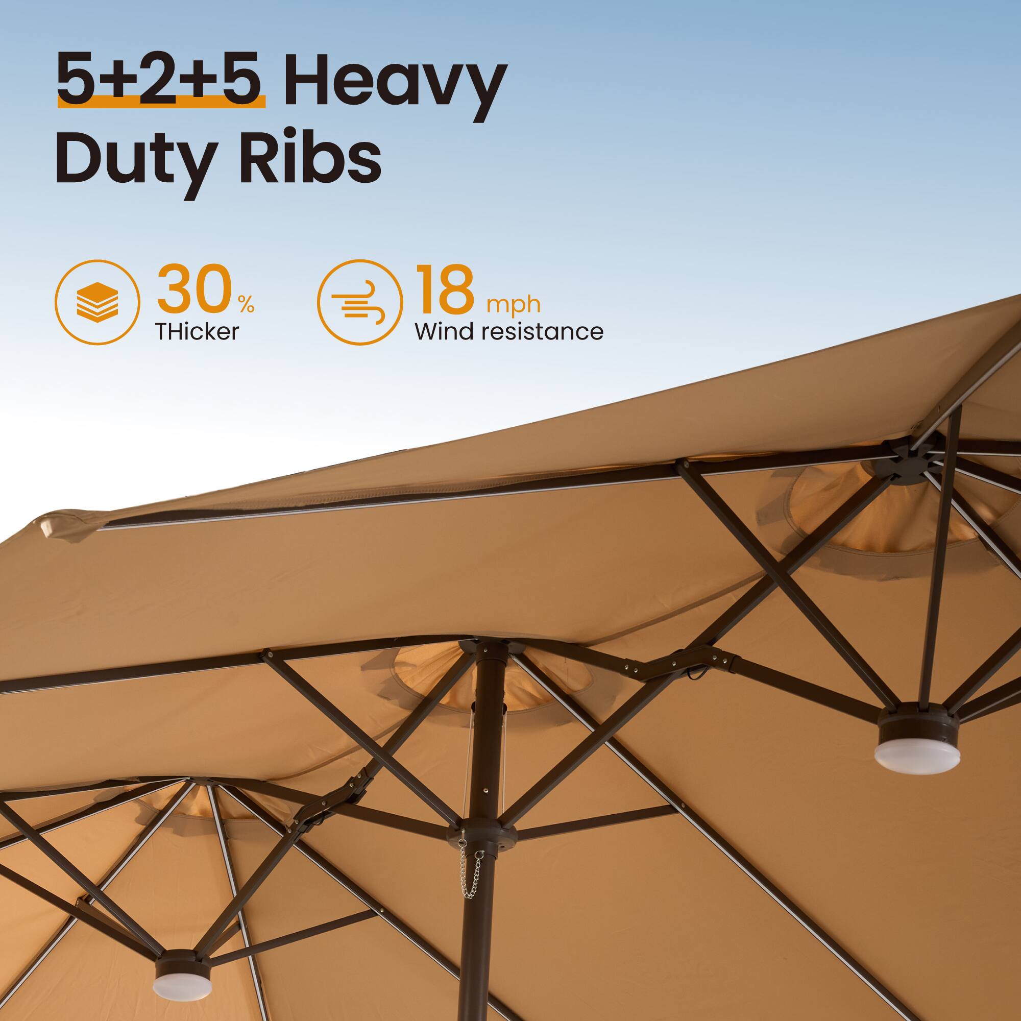 5+2+5 Heavy Duty Ribs  
30% Thicker  
18 mph Wind Resistance