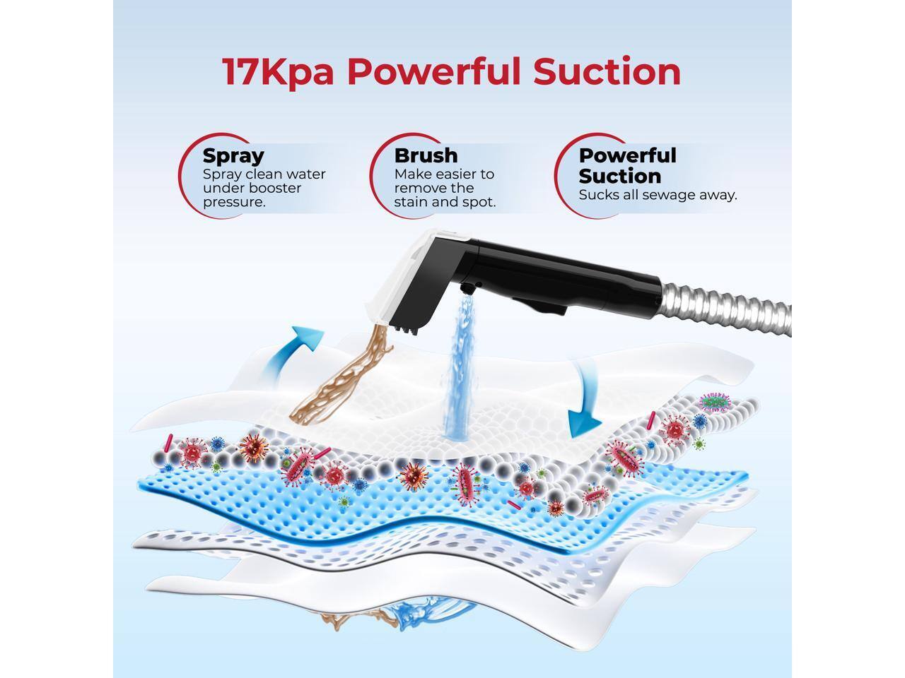 17Kpa Powerful Suction

- Spray: Spray clean water under booster pressure.
- Brush: Make easier to remove the stain and spot.
- Powerful Suction: Sucks all sewage away.
