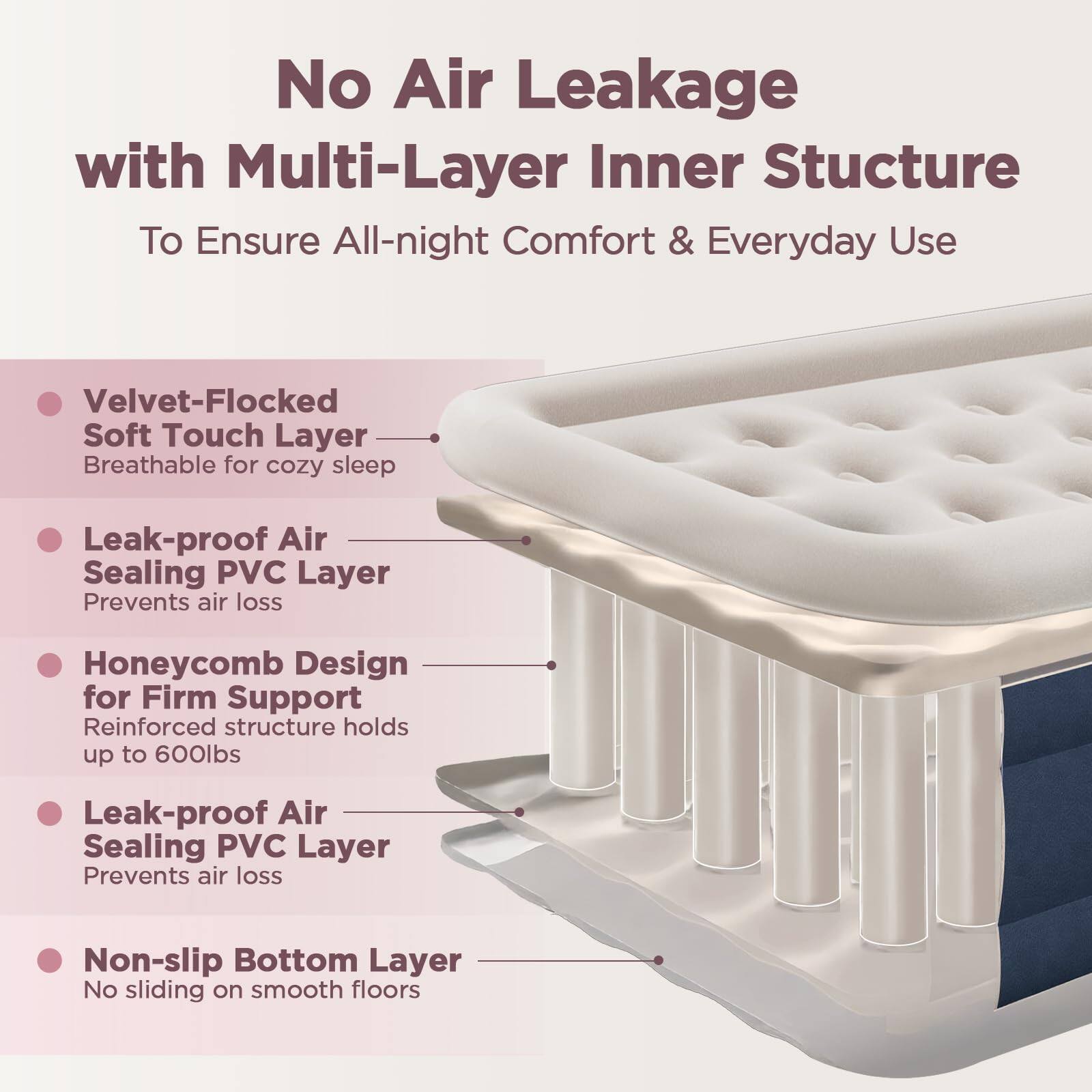 No Air Leakage with Multi-Layer Inner Structure  
To Ensure All-night Comfort & Everyday Use  

- Velvet-Flocked Soft Touch Layer  
  Breathable for cozy sleep  

- Leak-proof Air Sealing PVC Layer  
  Prevents air loss  

- Honeycomb Design for Firm Support  
  Reinforced structure holds up to 600lbs  

- Leak-proof Air Sealing PVC Layer  
  Prevents air loss  

- Non-slip Bottom Layer  
  No sliding on smooth floors