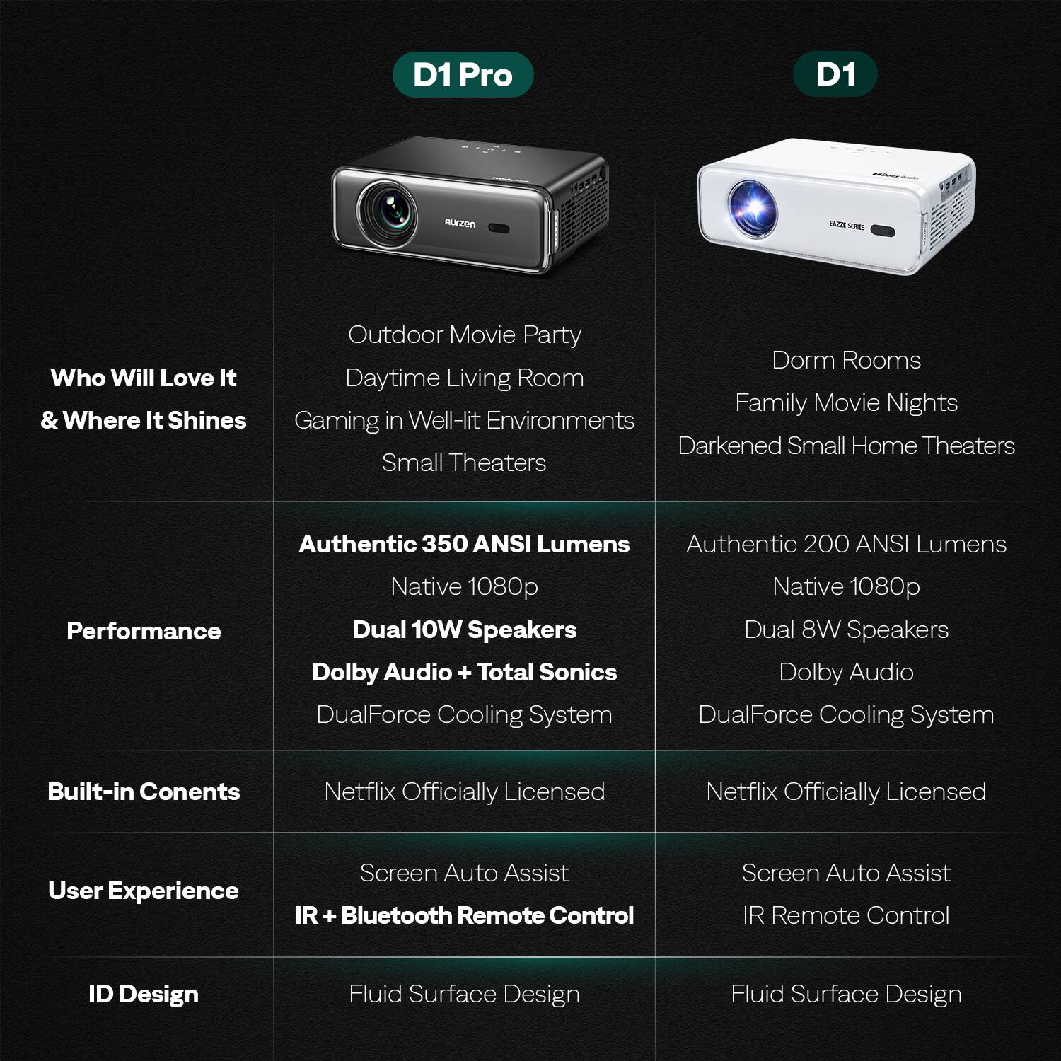 D1 Pro D1 nuzen AZ -NS Outdoor Movie Party Dorm Rooms Who Will Love It Daytime Living Room Family Movie Nights & Where It Shines Gaming in Well-lit Environments Darkened Small Home Theaters Small Theaters Authentic 350 ANSI Lumens Authentic 200 ANSI Lumens Performance Native 1080p Dual 10W Speakers Dolby Audio + Total Sonics DualForce Cooling System Native 1080p Dual 8W Speakers Dolby Audio DualForce Cooling System Built-in Conents Netflix Officially Licensed Netflix Officially Licensed User Experience Screen Auto Assist IR + Bluetooth Remote Control Screen Auto Assist IR Remote Control ID Design Fluid Surface Design Fluid Surface Design