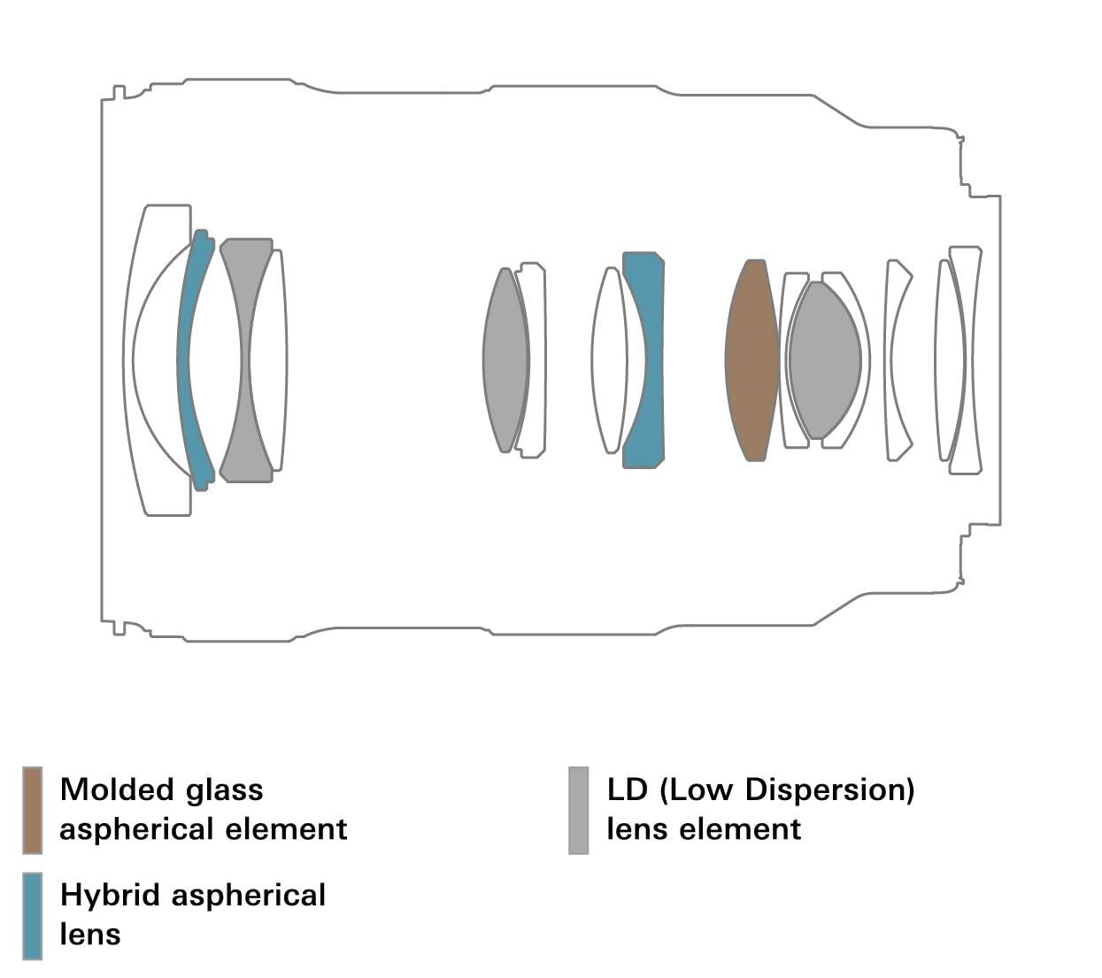 Molded glass aspherical element  
LD (Low Dispersion) lens element  
Hybrid aspherical lens