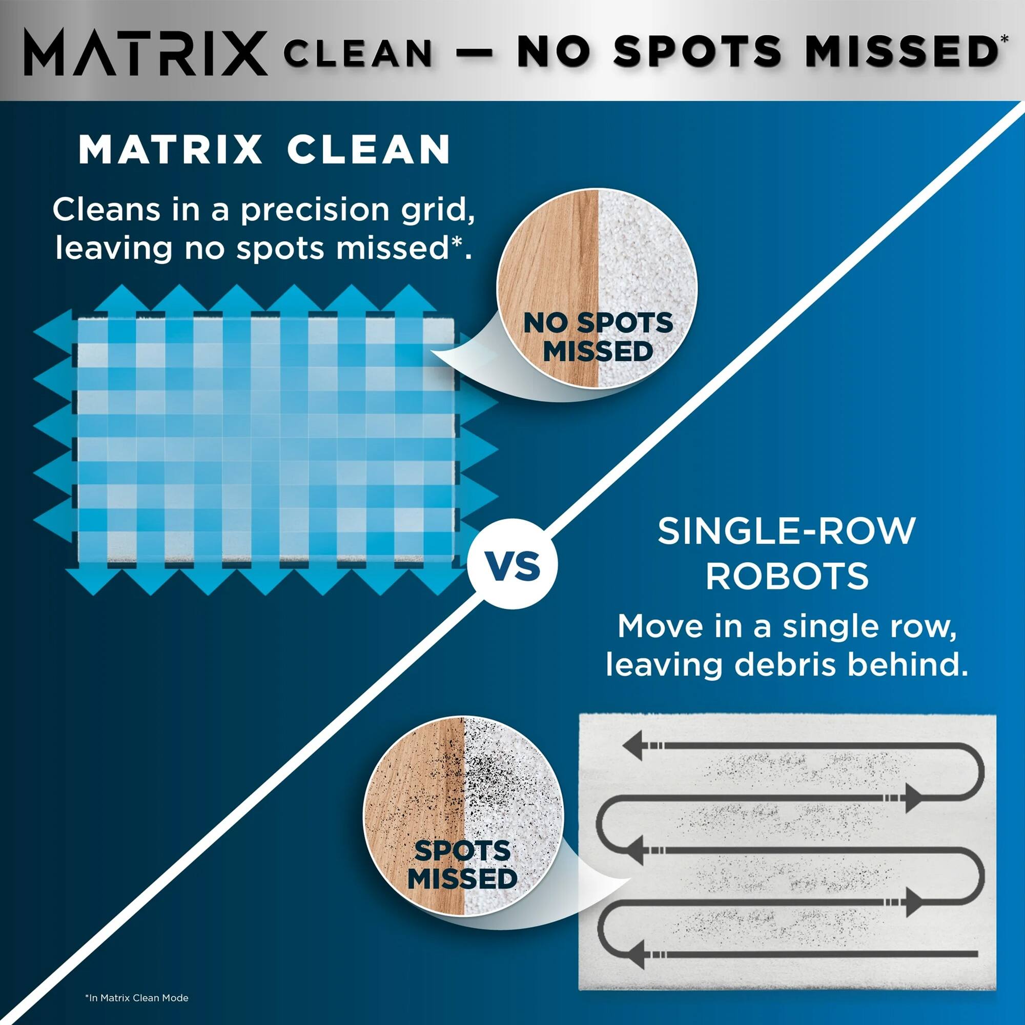 MATRIX CLEAN – NO SPOTS MISSED*

MATRIX CLEAN
Cleans in a precision grid, leaving no spots missed*.

NO SPOTS MISSED

VS

SINGLE-ROW ROBOTS
Move in a single row, leaving debris behind.

SPOTS MISSED

*In Matrix Clean Mode