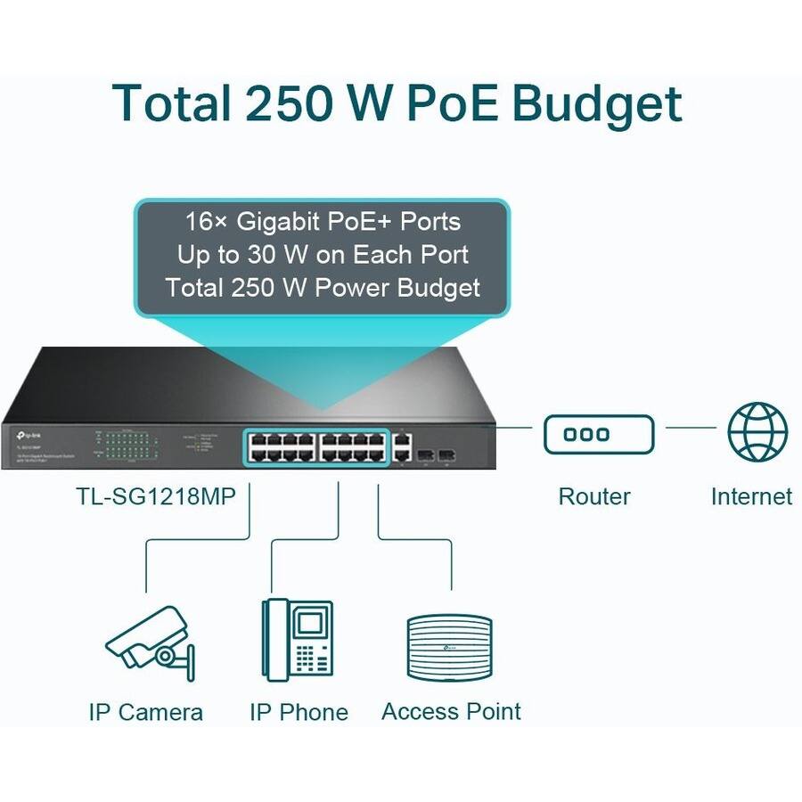 Total 250 W PoE Budget

16x Gigabit PoE+ Ports  
Up to 30 W on Each Port  
Total 250 W Power Budget

TL-SG1218MP

Router  
Internet

IP Camera  
IP Phone  
Access Point