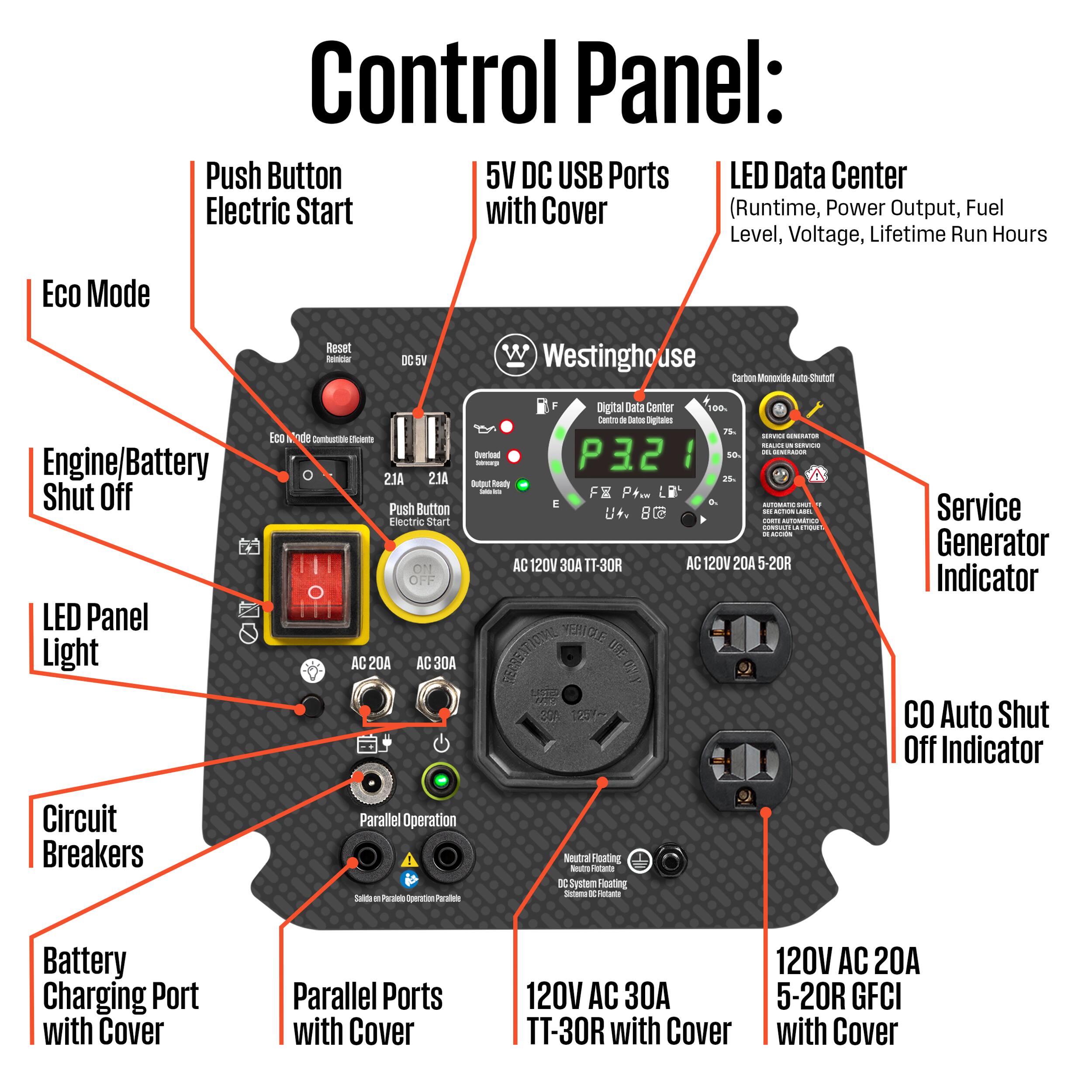 Control Panel: Push Button 5V DC USB Ports LED Data Center Electric Start with Cover (Runtime, Power Output, Fuel Level, Voltage, Lifetime Run Hours Eco Mode Reset - DC5V w Westinghouse Carbon Muncalde luto shaton Engine/Battery Shut Off LED Panel Light ECO nde ninoc - 21A 21A Push Button Electric Start ON OFF AC 20A AC 30A F Digital Cata Center 100 Cants . Datos Oglaies 2. - - - ... - Dvra P32 - - s. - 2 Sut fah I X Foe E - - - -- I I I  - dds AC 120V 30A TT-30R AC 120V 20A 5-20R TELICE RENEITIONE WE Service Generator Indicator Auto Shut Off Indicator Circuit Breakers Parallel Operation Sta - nto opa Porala Neutral Hoating -o X System Heating - = - Battery Charging Port with Cover Parallel Ports with Cover 120V AC 30 TT-30R with Cover 120V AC 20A 5-20