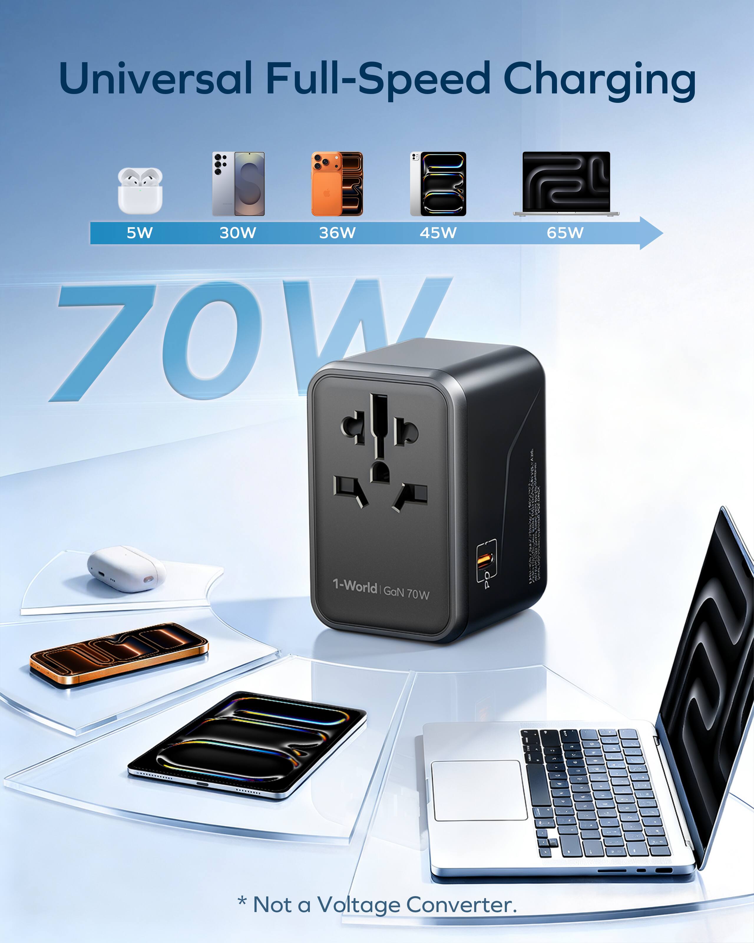 Universal Full-Speed Charging  
5W 30W 36W 45W 65W 70W  
1-World GoN 70W  
* Not a Voltage Converter.