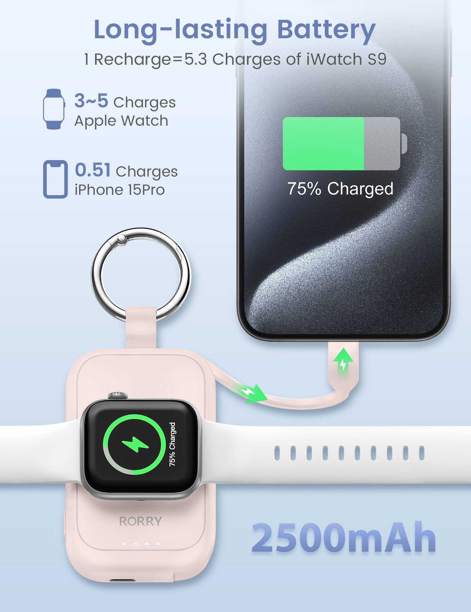 Long-lasting Battery  
1 Recharge = 5.3 Charges of iWatch S9  
3~5 Charges Apple Watch  
0.51 Charges iPhone 15Pro  
75% Charged  
2500mAh