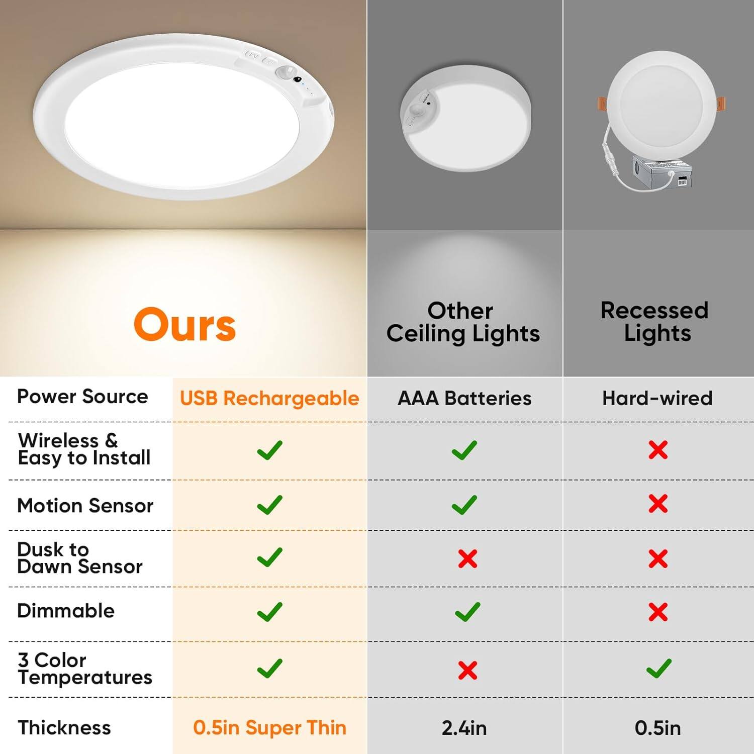 - **Ours**
  - Power Source: USB Rechargeable
  - Wireless & Easy to Install: ✔️
  - Motion Sensor: ✔️
  - Dusk to Dawn Sensor: ✔️
  - Dimmable: ✔️
  - 3 Color Temperatures: ✔️
  - Thickness: 0.5in Super Thin

- **Other Ceiling Lights**
  - Power Source: AAA Batteries
  - Wireless & Easy to Install: ✔️
  - Motion Sensor: ✔️
  - Dusk to Dawn Sensor: ✔️
  - Dimmable: ❌
  - 3 Color Temperatures: ❌
  - Thickness: 2.4in

- **Recessed Lights**
  - Power Source: Hard-wired
  - Wireless & Easy to Install: ❌
  - Motion Sensor: ❌
  - Dusk to Dawn Sensor: ❌
  - Dimmable: ✔️
  - 3 Color Temperatures: ✔️
  - Thickness: 0.5in