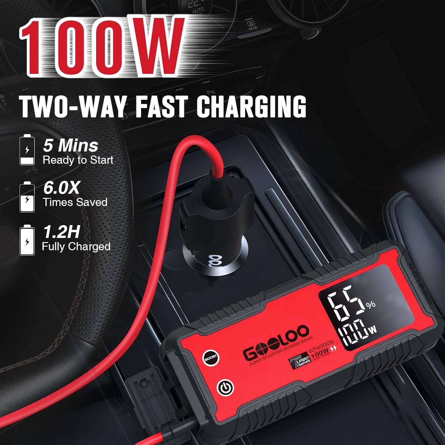 100W  
TWO-WAY FAST CHARGING  

5 Mins Ready to Start  
6.0X Times Saved  
1.2H Fully Charged  

65%  
100W  

GOOLOO  
JUMP STARTER POWER BANK  
100W