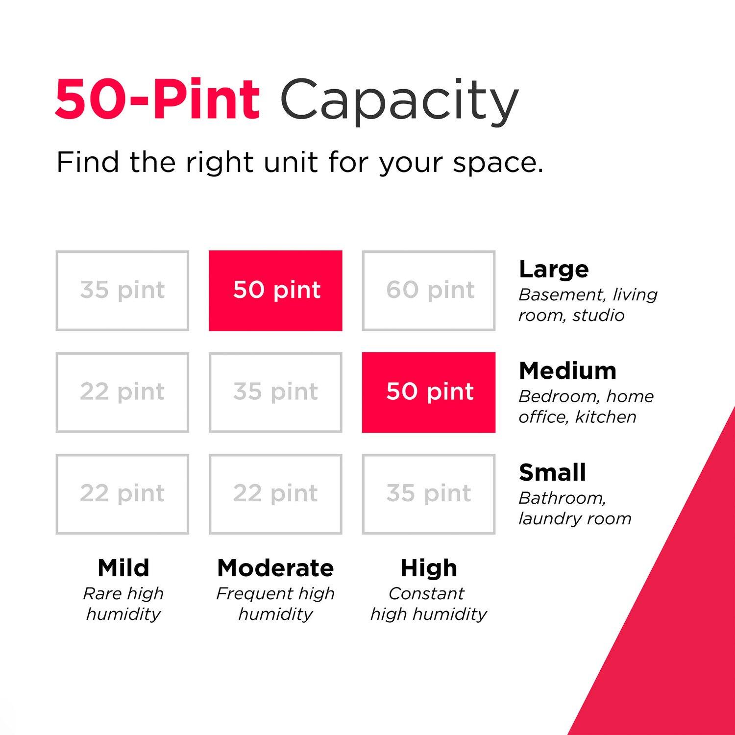 50-Pint Capacity  
Find the right unit for your space.

- **Large**  
  Basement, living room, studio  
  - 35 pint  
  - 50 pint  
  - 60 pint  

- **Medium**  
  Bedroom, home office, kitchen  
  - 22 pint  
  - 35 pint  
  - 50 pint  

- **Small**  
  Bathroom, laundry room  
  - 22 pint  
  - 22 pint  
  - 35 pint  

- **Humidity Levels**  
  - Mild: Rare high humidity  
  - Moderate: Frequent high humidity  
  - High: Constant high humidity