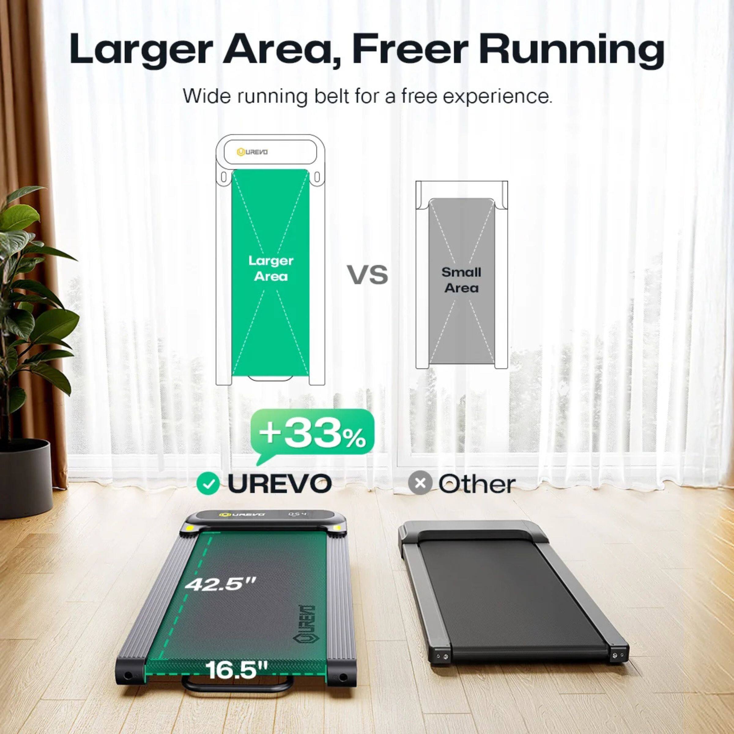 Larger Area, Freer Running  
Wide running belt for a free experience.

Larger Area  
VS  
Small Area

+33%  
UREVO  
Other

42.5"  
16.5"