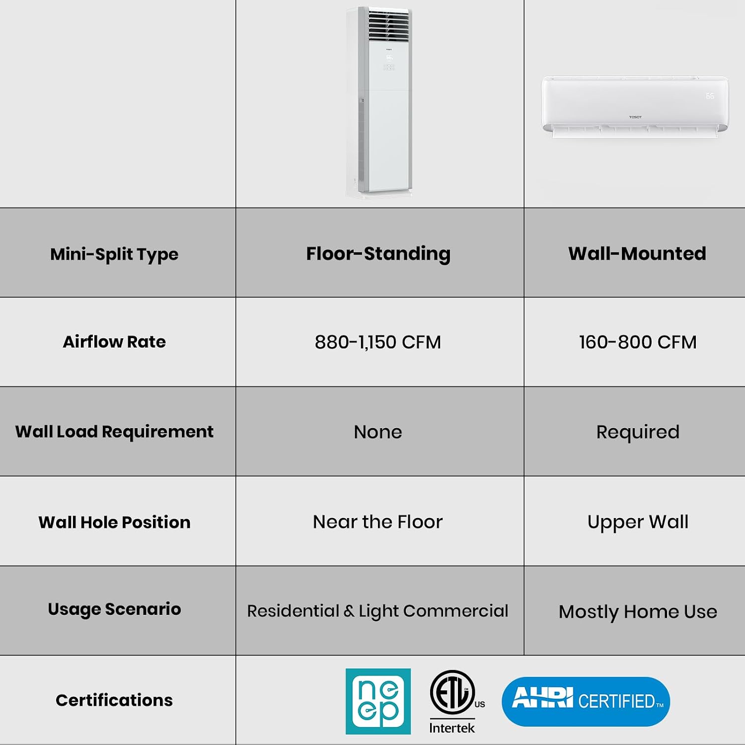 66
TODOT
Mini-Split Type
Floor-Standing
Wall-Mounted
Airflow Rate
880-1,150 CFM
160-800 CFM
Wall Load Requirement
None
Required
Wall Hole Position
Near the Floor
Upper Wall
Usage Scenario
Residential & Light Commercial
Mostly Home Use
Certifications
NEP
ETL US Intertek
AHRI CERTIFIED