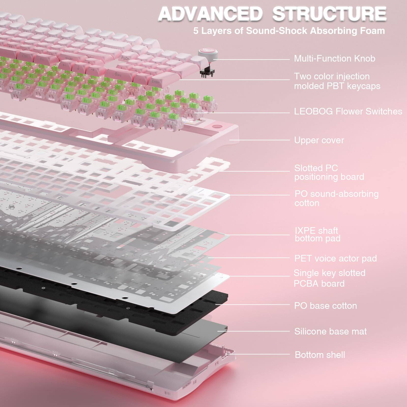 ADVANCED STRUCTURE  
5 Layers of Sound-Shock Absorbing Foam

- Multi-Function Knob
- Two color injection molded PBT keycaps
- LEOBOG Flower Switches
- Upper cover
- Slotted PC positioning board
- PO sound-absorbing cotton
- IXPE shaft bottom pad
- PET voice actor pad
- Single key slotted PCBA board
- PO base cotton
- Silicone base mat
- Bottom shell