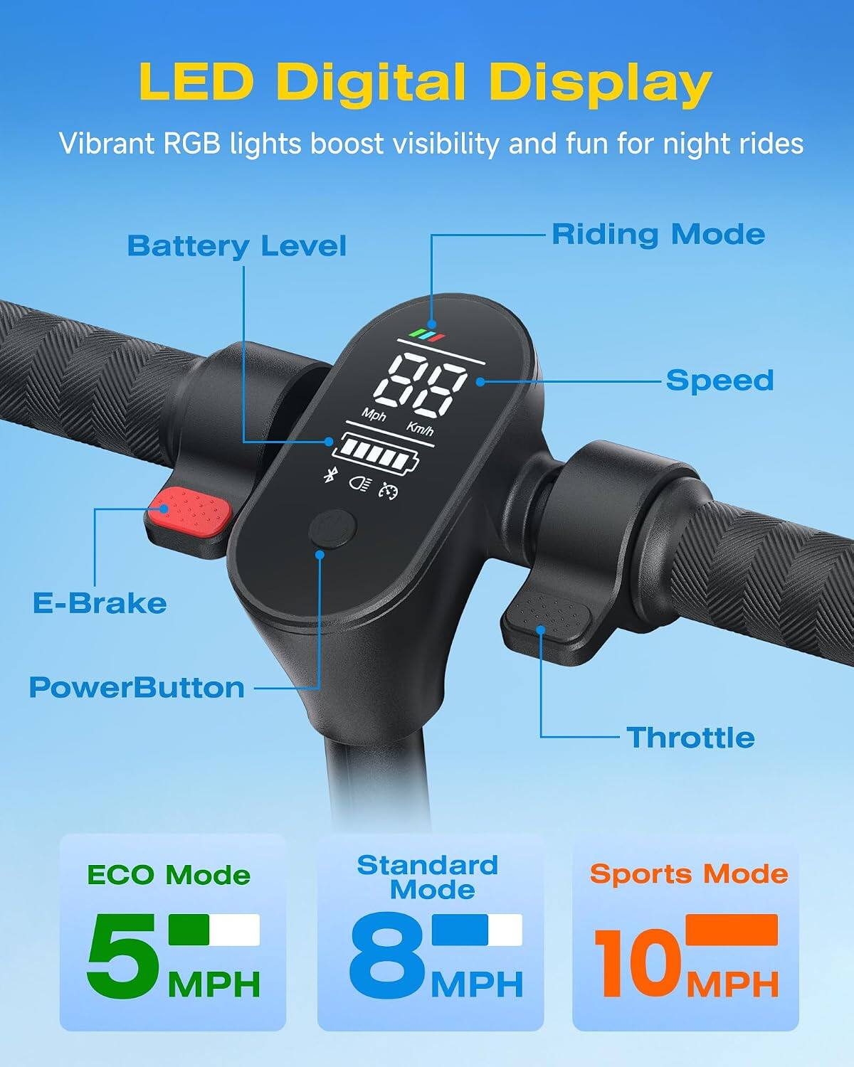 LED Digital Display  
Vibrant RGB lights boost visibility and fun for night rides  

Battery Level  
Riding Mode  
Speed (Mph / Km/h)  
E-Brake  
PowerButton  
Throttle  

ECO Mode 5 MPH  
Standard Mode 8 MPH  
Sports Mode 10 MPH