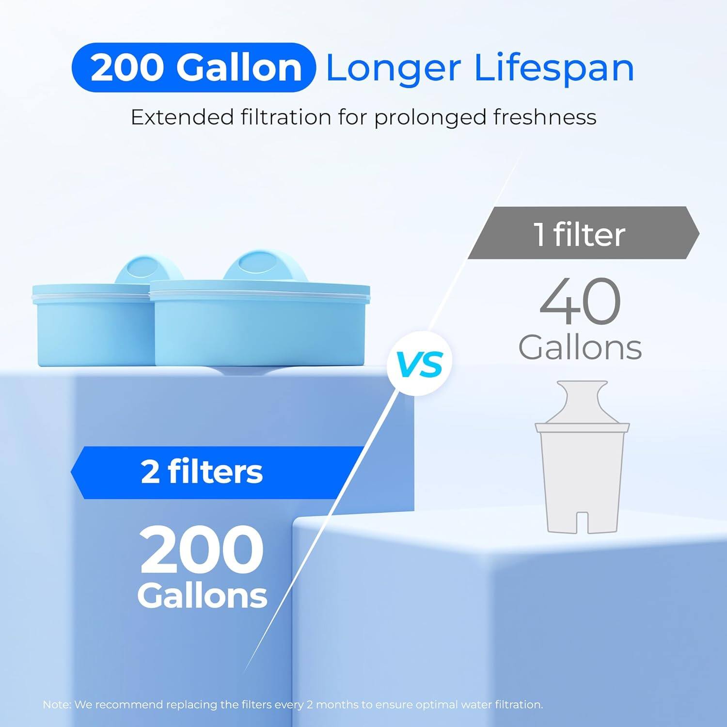 200 Gallon Longer Lifespan  
Extended filtration for prolonged freshness  
VS  
1 filter 40 Gallons  
2 filters 200 Gallons  

Note: We recommend replacing the filters every 2 months to ensure optimal water filtration.