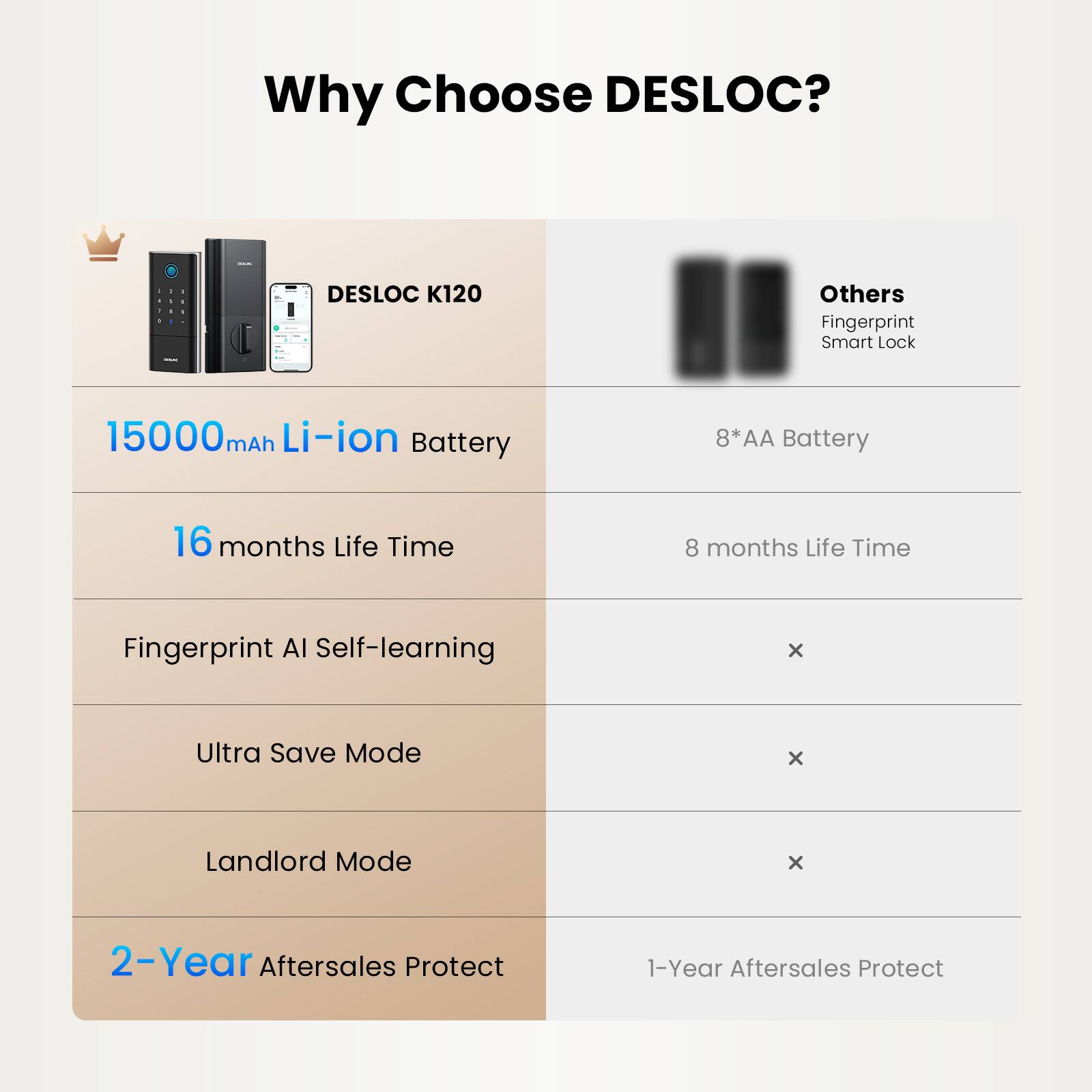 Why Choose DESLOC?

1. DESLOC K120
   - 15000 mAh Li-ion Battery
   - 16 months Life Time
   - Fingerprint AI Self-learning
   - Ultra Save Mode
   - Landlord Mode
   - 2-Year Aftersales Protect

Others (Fingerprint Smart Lock)
   - 8*AA Battery
   - 8 months Life Time
   - X
   - X
   - X
   - 1-Year Aftersales Protect