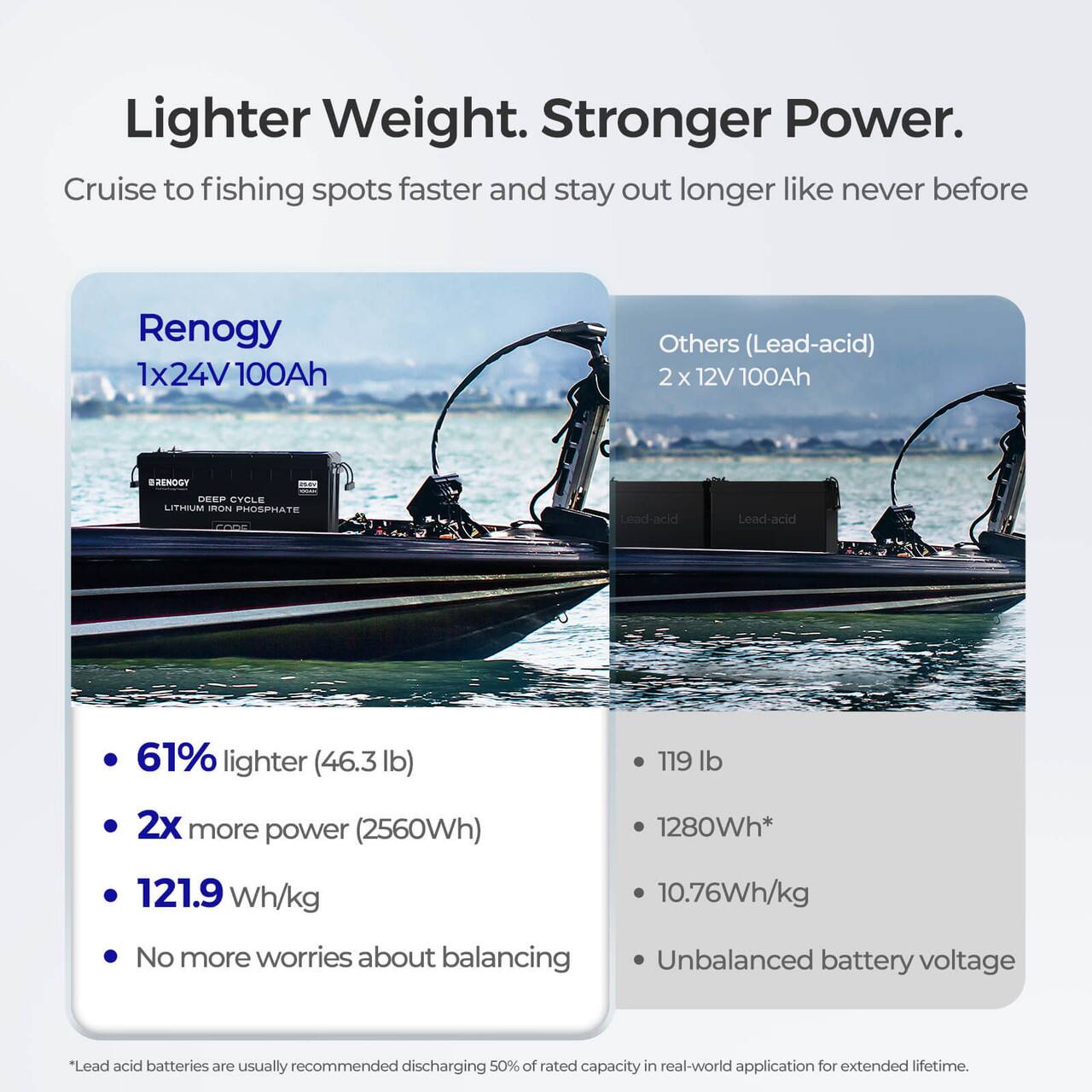 Lighter Weight. Stronger Power. Cruise to fishing spots faster and stay out longer like never before. Renogy 1x24V V100Ah Others (Lead-acid) 2 x 12V 100Ah. BRENOGY DEE CYCLE LTHUM RN PHOSPHATE COE Lead-acid Lead-acid. 61% lighter (46.3 lb) 119 lb. 2x more power (2560Wh) 1280Wh. *Lead acid batteries are usually recommended discharging 50% of rated capacity in real-world application for extended lifetime. No more worries about balancing. Unbalanced battery voltage.