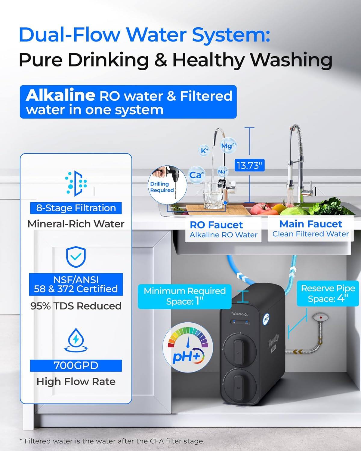Dual-Flow Water System: Pure Drinking & Healthy Washing  
Alkaline RO water & Filtered water in one system  

- 8-Stage Filtration  
- Mineral-Rich Water  
- NSF/ANSI 58 & 372 Certified  
- 95% TDS Reduced  
- 700GPD High Flow Rate  

RO Faucet: Alkaline RO Water  
Main Faucet: Clean Filtered Water  

- Drilling Required  
- Minimum Required Space: 1"  
- Reserve Pipe Space: 4"  

*Filtered water is the water after the CFA filter stage.