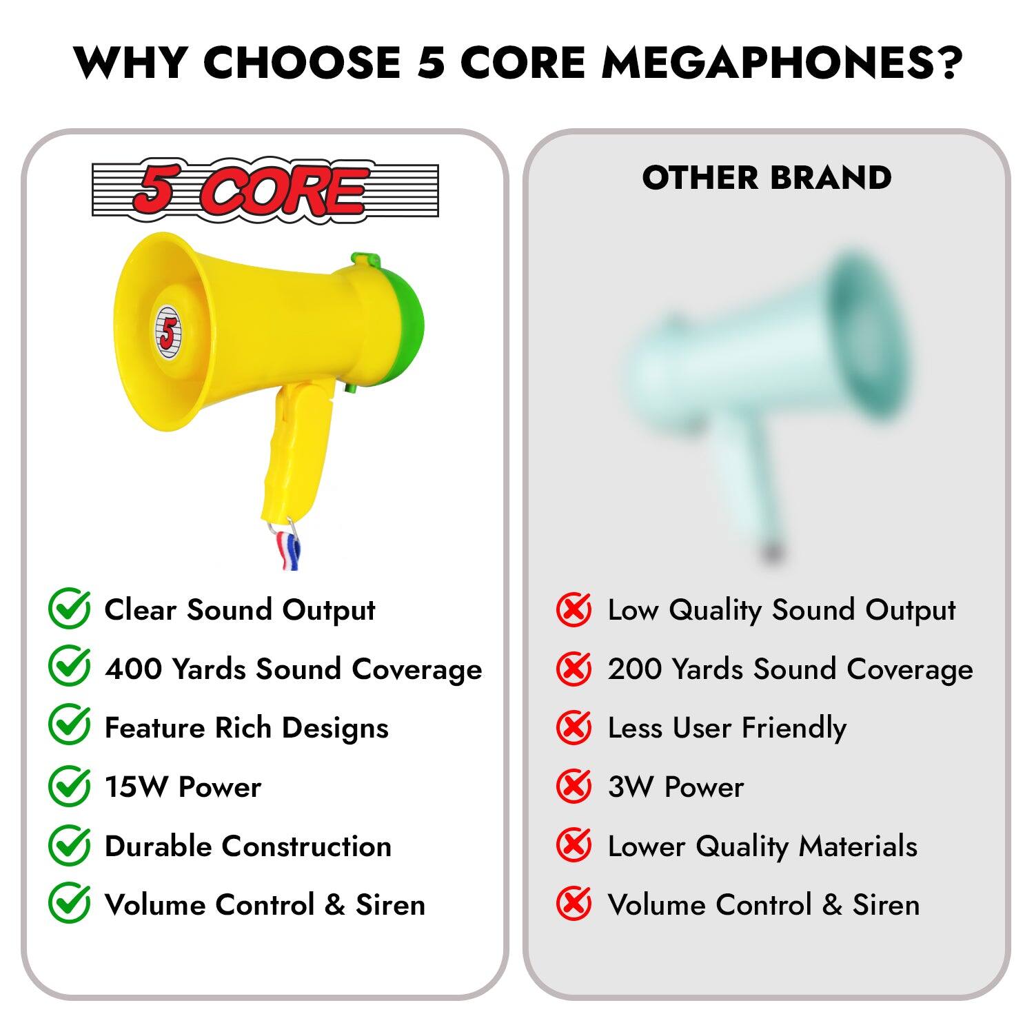 **WHY CHOOSE 5 CORE MEGAPHONES?**

**5 CORE**
- Clear Sound Output
- 400 Yards Sound Coverage
- Feature Rich Designs
- 15W Power
- Durable Construction
- Volume Control & Siren

**OTHER BRAND**
- Low Quality Sound Output
- 200 Yards Sound Coverage
- Less User Friendly
- 3W Power
- Lower Quality Materials
- Volume Control & Siren