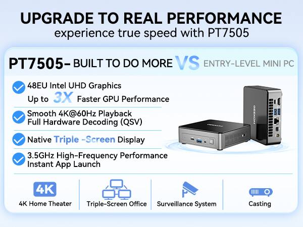 UPGRADE TO REAL PERFORMANCE  
experience true speed with PT7505  

PT7505 - BUILT TO DO MORE VS ENTRY-LEVEL MINI PC  

- 48EU Intel UHD Graphics  
- Up to 3X Faster GPU Performance  
- Smooth 4K@60Hz Playback  
- Full Hardware Decoding (QSV)  
- Native Triple-Screen Display  
- 3.5GHz High-Frequency Performance  
- Instant App Launch  

4K Home Theater  
Triple-Screen Office  
Surveillance System  
Casting