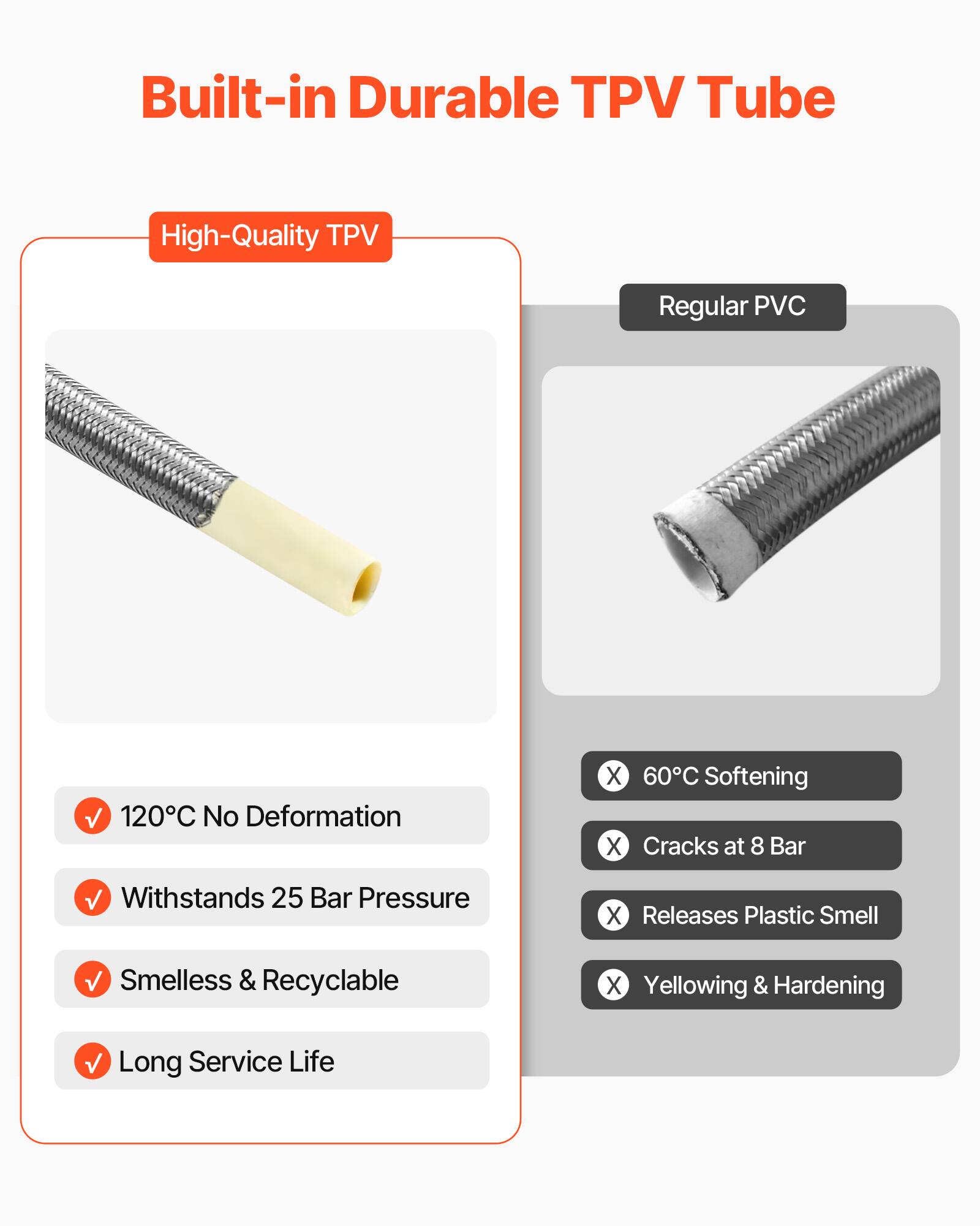 Built-in Durable TPU Tube

High-Quality TPU

- 120°C No Deformation
- Withstands 25 Bar Pressure
- Smellless & Recyclable
- Long Service Life

Regular PVC

- 60°C Softening
- Cracks at 8 Bar
- Releases Plastic Smell
- Yellowing & Hardening