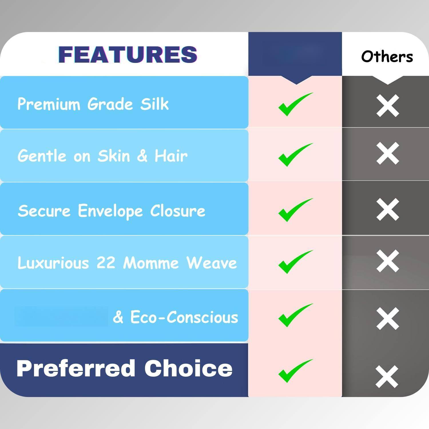 FEATURES  
- Premium Grade Silk  
- Gentle on Skin & Hair  
- Secure Envelope Closure  
- Luxurious 22 Momme Weave  
- & Eco-Conscious  

Preferred Choice  

Others  
- X  
- X  
- X  
- X  
- X