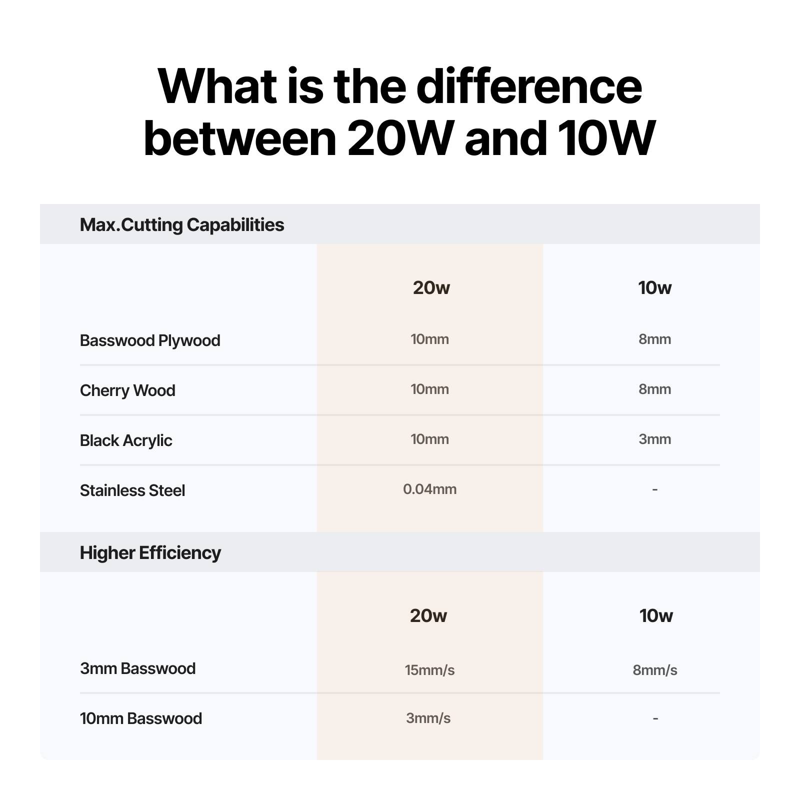 What is the difference between 20W and 10W

Max. Cutting Capabilities

20w 10w
Basswood Plywood 10mm 8mm
Cherry Wood 10mm 8mm
Black Acrylic 10mm 3mm
Stainless Steel 0.04mm -

Higher Efficiency

20w 10w
3mm Basswood 15mm/s 8mm/s
10mm Basswood 3mm/s