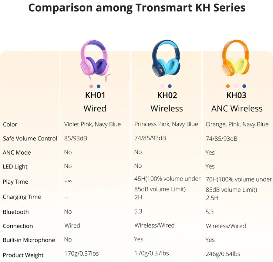 Comparison among Tronsmart KH Series:

1. KH01 Wired:
- Color: Violet Pink, Navy Blue, Princess Pink, Navy Blue, Orange, Pink, Navy Blue
- Safe Volume Control: 85/93dB
- ANC Mode: No
- LED Light: No
- Play Time: 45H (100% volume under 70H (100% volume under 85dB volume Limit))
- Charging Time: 2.5H
- Bluetooth: No
- Connection: Wired
- Built-in Microphone: No
- Product Weight: 170g/0.37lbs
2. KH02 Wireless:
- Color: Violet Pink, Navy Blue, Princess Pink, Navy Blue, Orange, Pink, Navy Blue
- Safe Volume Control: 74/85/93dB
- ANC Mode: Yes
- LED Light: No
- Play Time: 85dB volume Limit)
- Charging Time: 2H
- Bluetooth: Yes
- Connection: Wireless/Wired
- Built-in Microphone: Yes
- Product Weight: 246g/0.54lbs