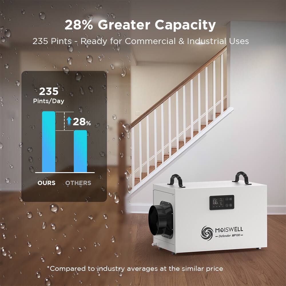 28% Greater Capacity  
235 Pints - Ready for Commercial & Industrial Uses  
235 Pints/Day  

OURS 28%  
OTHERS  

MOISWELL - Defender MP100  

*Compared to industry averages at the similar price