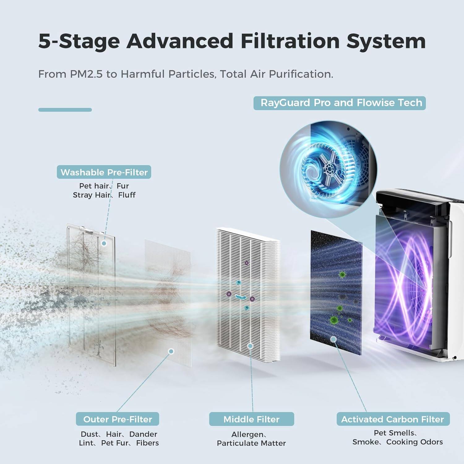 5-Stage Advanced Filtration System  
From PM2.5 to Harmful Particles, Total Air Purification.  

RayGuard Pro and Flowise Tech  

Washable Pre-Filter  
- Pet hair  
- Fur  
- Stray Hair  
- Fluff  

Outer Pre-Filter  
- Dust  
- Hair  
- Dander  
- Lint  
- Pet Fur  
- Fibers  

Middle Filter  
- Allergen  
- Particulate Matter  

Activated Carbon Filter  
- Pet Smells  
- Smoke  
- Cooking Odors