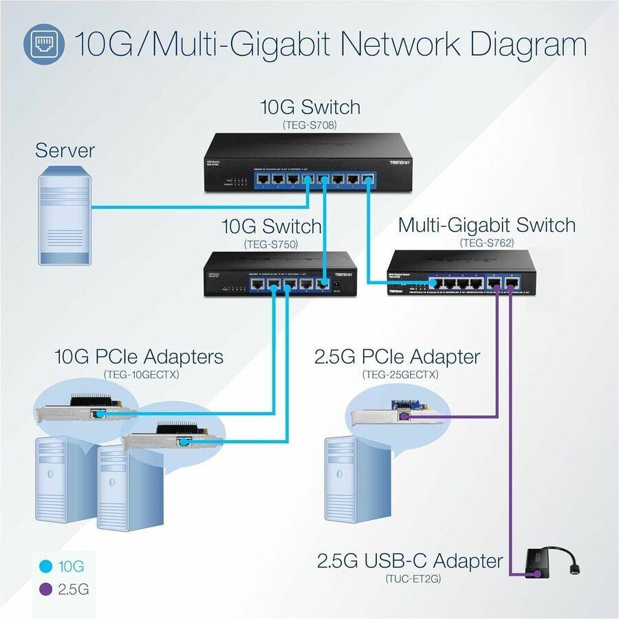 10G/Multi-Gigabit Network Diagram

- Server
- 10G Switch (TEG-S708)
- 10G Switch (TEG-S750)
- Multi-Gigabit Switch (TEG-S762)
- 10G PCle Adapters (TEG-10GECTX)
- 2.5G PCle Adapter (TEG-25GECTX)
- 2.5G USB-C Adapter (TUC-ET2G)

10G
2.5G