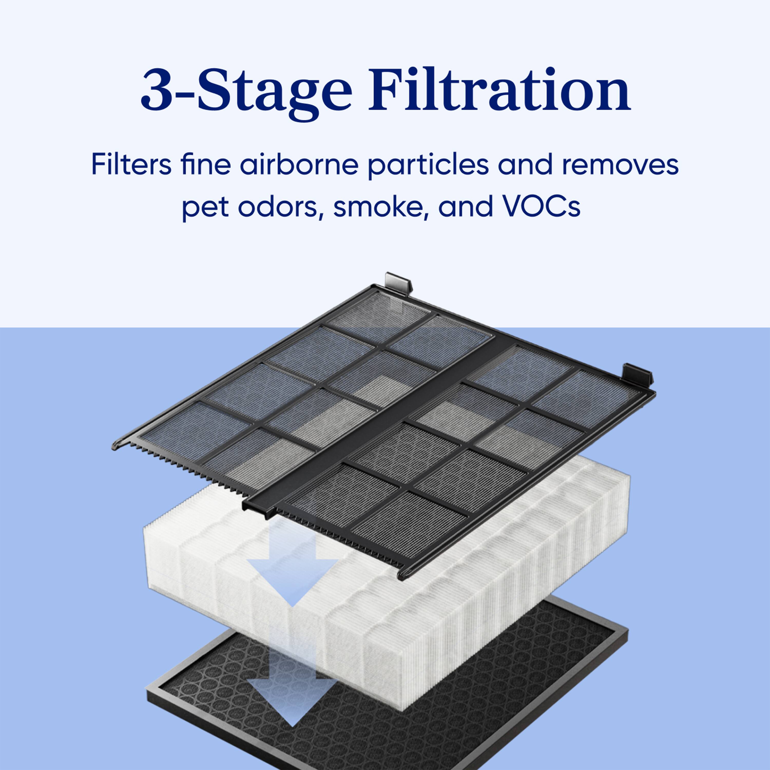 3-Stage Filtration  
Filters fine airborne particles and removes pet odors, smoke, and VOCs
