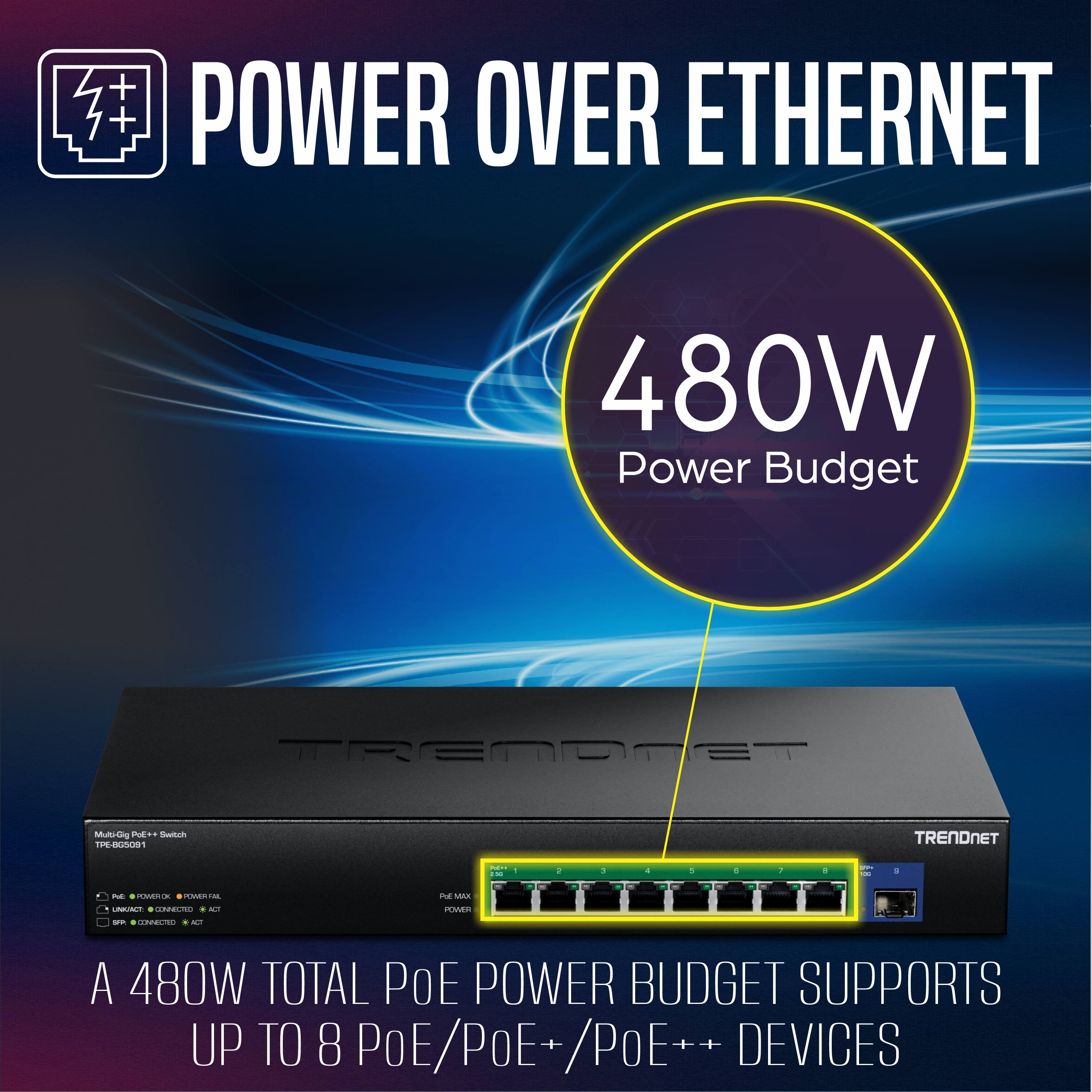 POWER OVER ETHERNET

480W Power Budget

TRENDNET
MultiGig PoE++ Switch TPE-BG5031

TRENDNET

SALE %
:
1
:
:
1
i
8
000
D

Pel: 0 POWEROK POWNER FAL
MAX
LINK/ACT: CONNECTED
ACT
POWER

A 480W TOTAL POE POWER BUDGET SUPPORTS UP TO 8 POE/POE+/POE++ DEVICES
