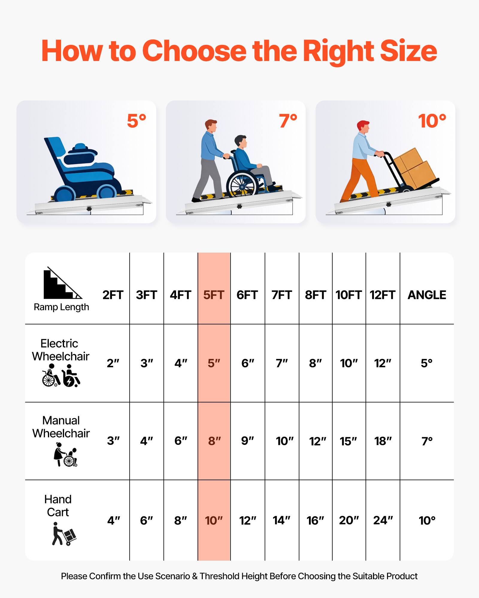 How to Choose the Right Size

5° 7° 10°

Ramp Length: 2FT 3FT 4FT 5FT 6FT 7FT 8FT 10FT 12FT

Electric Wheelchair: 2" 3" 4" 5" 6" 7" 8" 10" 12"

Manual Wheelchair: 3" 4" 6" 8" 9" 10" 12" 15" 18"

Hand Cart: 4" 6" 8" 10" 12" 14" 16" 20" 24"

Please Confirm the Use Scenario & Threshold Height Before Choosing the Suitable Product