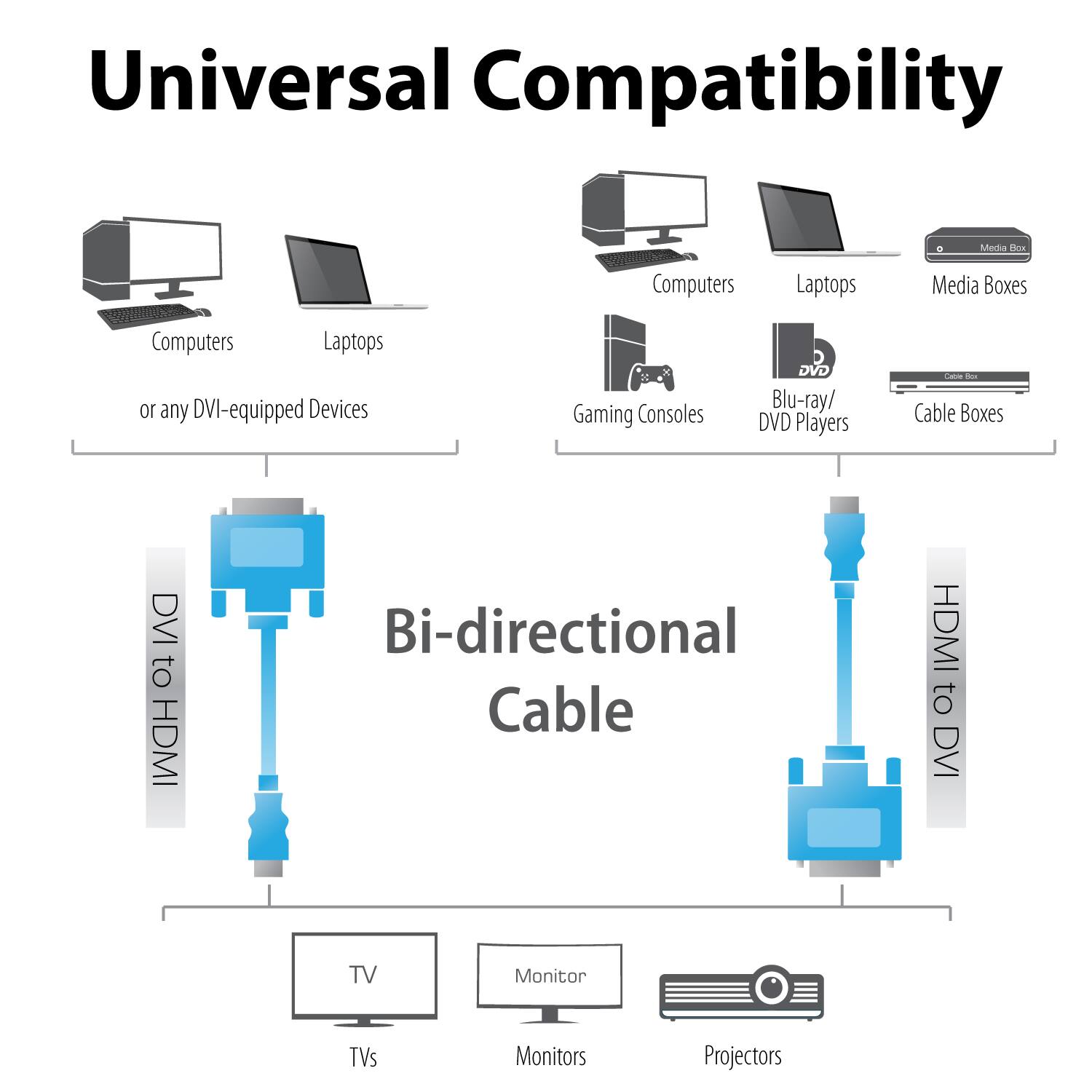 Universal Compatibility

Computers, Laptops, or any DVI-equipped Devices

Gaming Consoles, Blu-ray/DVD Players, Cable Boxes

DVI to HDMI Bi-directional Cable HDMI to DVI

TVs, Monitors, Projectors