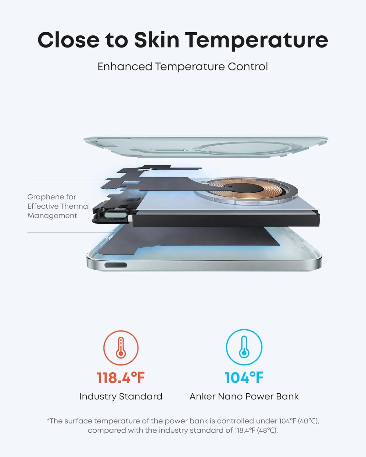 Close to Skin Temperature  
Enhanced Temperature Control  

Graphene for Effective Thermal Management  

118.4°F  
Industry Standard  

104°F  
Anker Nano Power Bank  

*The surface temperature of the power bank is controlled under 104°F (40°C), compared with the industry standard of 118.4°F (48°C).