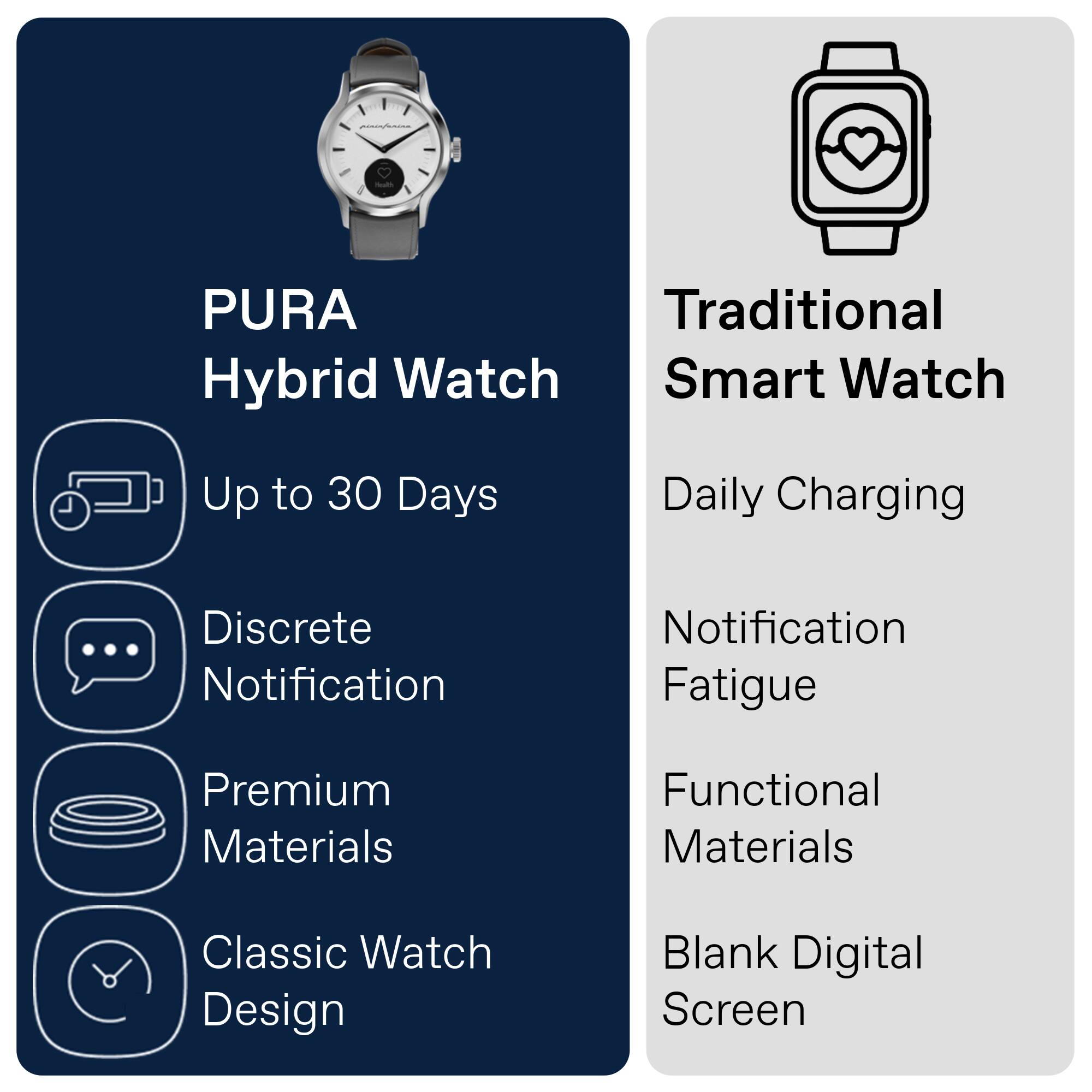 PURA Hybrid Watch

Traditional Smart Watch

Up to 30 Days

Daily Charging

Discrete Notification

Notification Fatigue

Premium Materials

Functional Materials

Classic Watch Design

Blank Digital Screen